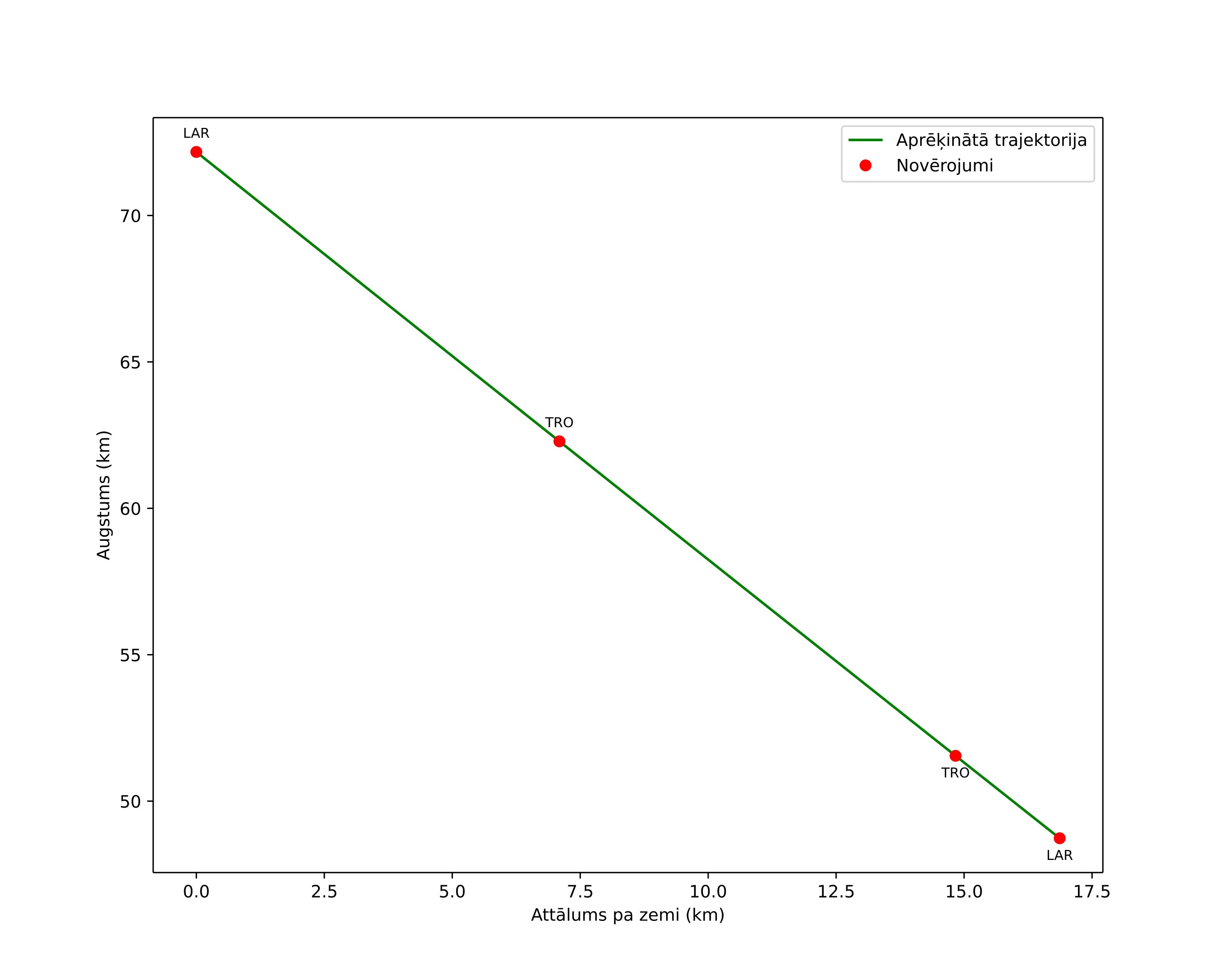 height profile