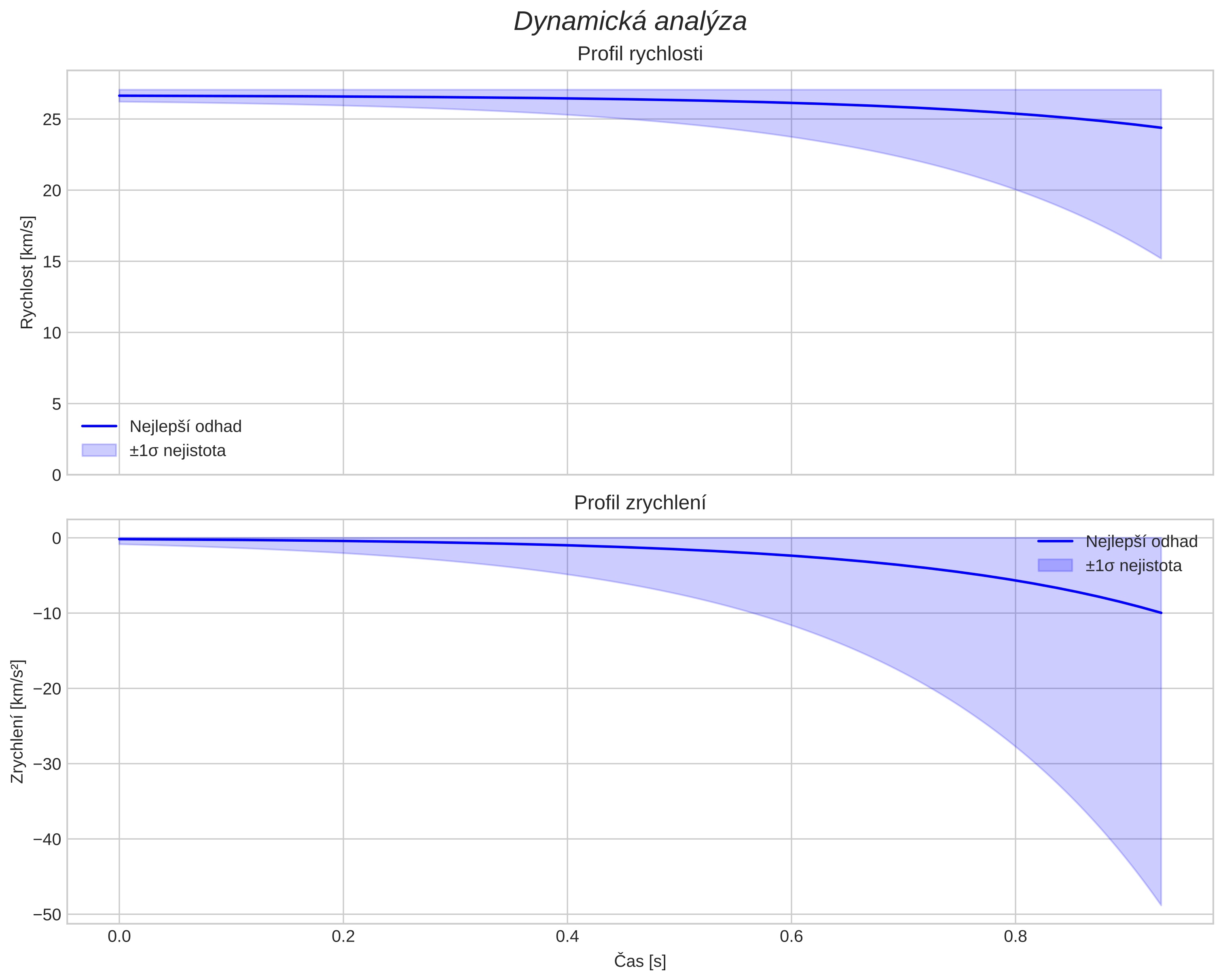 speed and acceleration