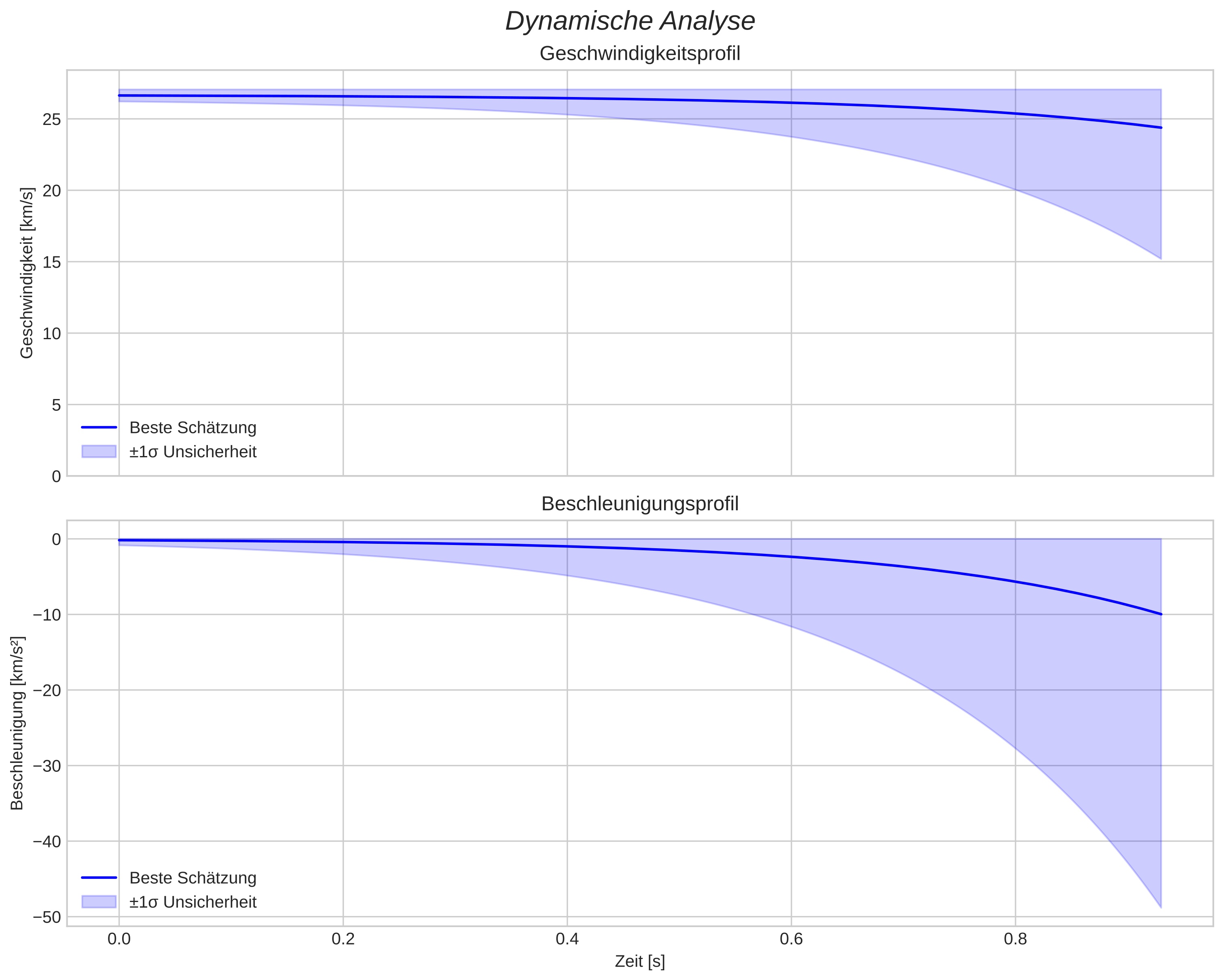 speed and acceleration