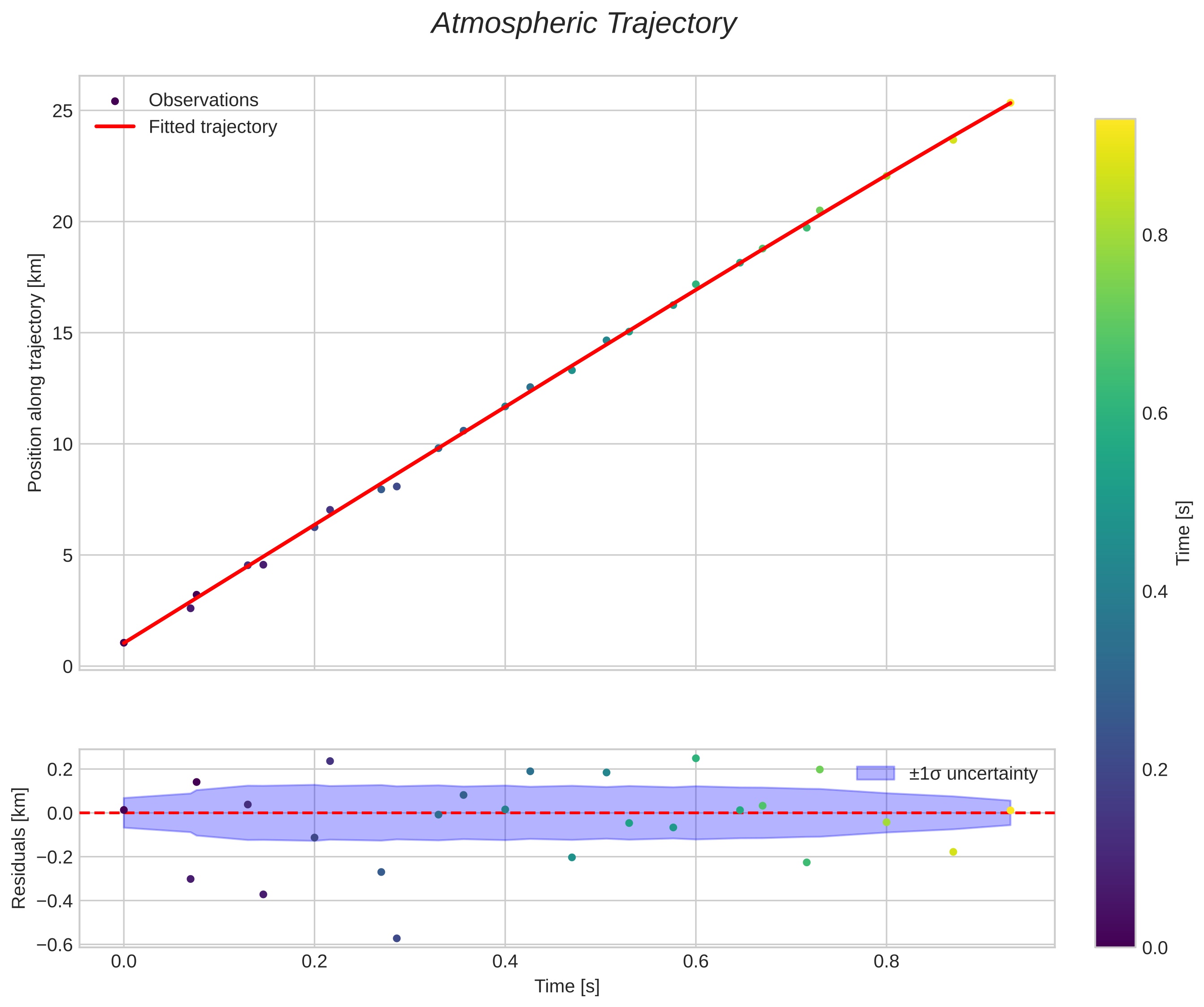 position vs time