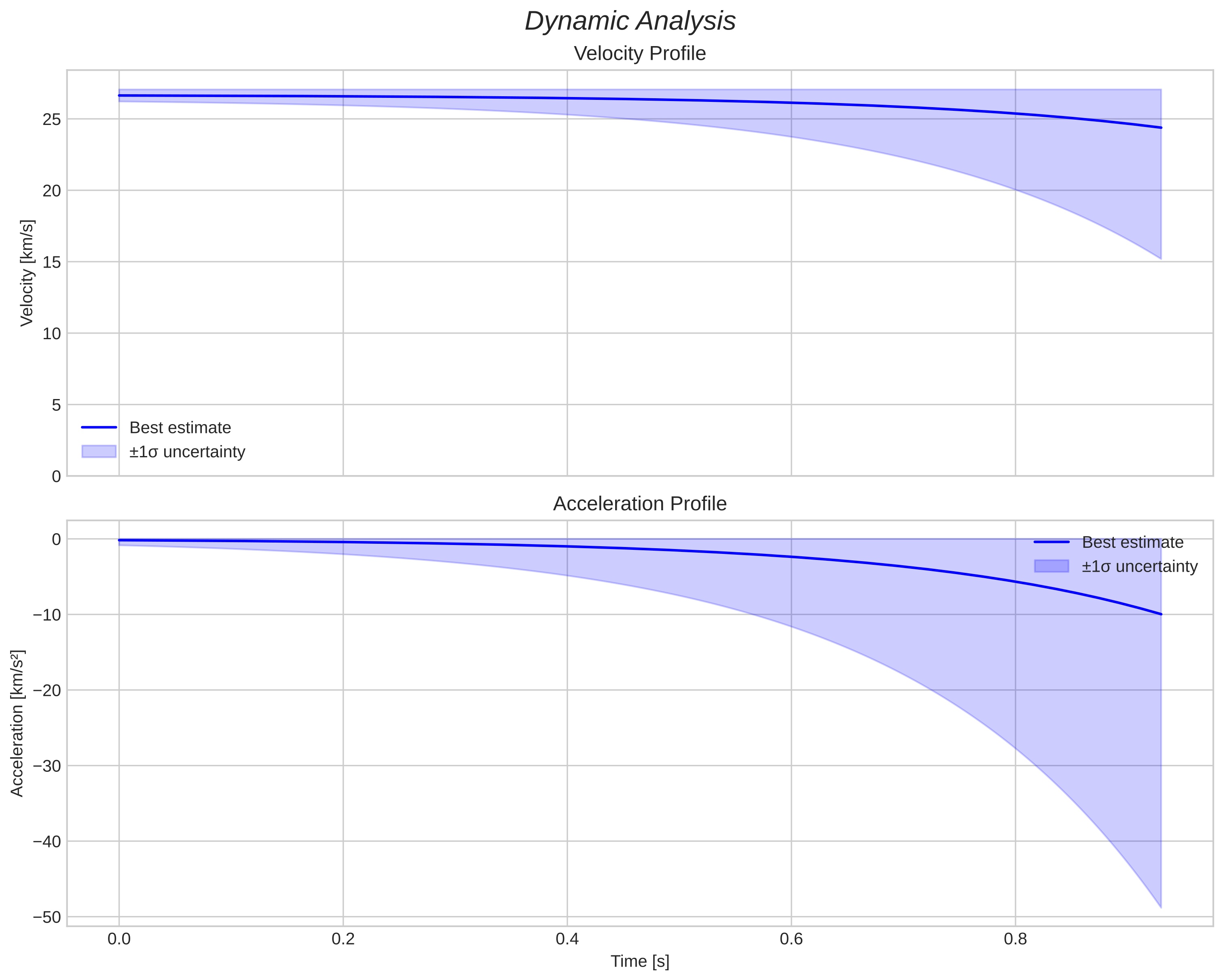 speed and acceleration
