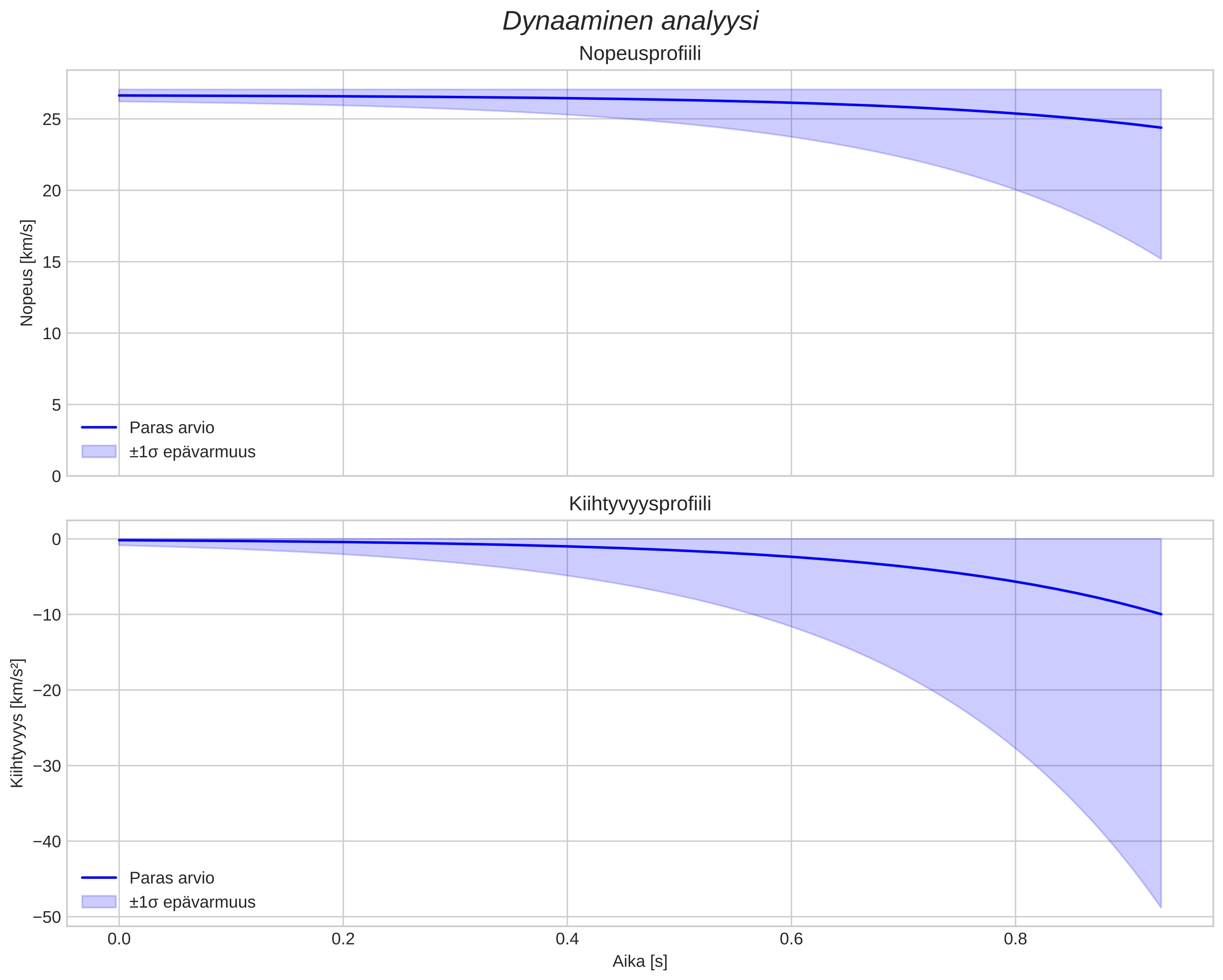 speed and acceleration