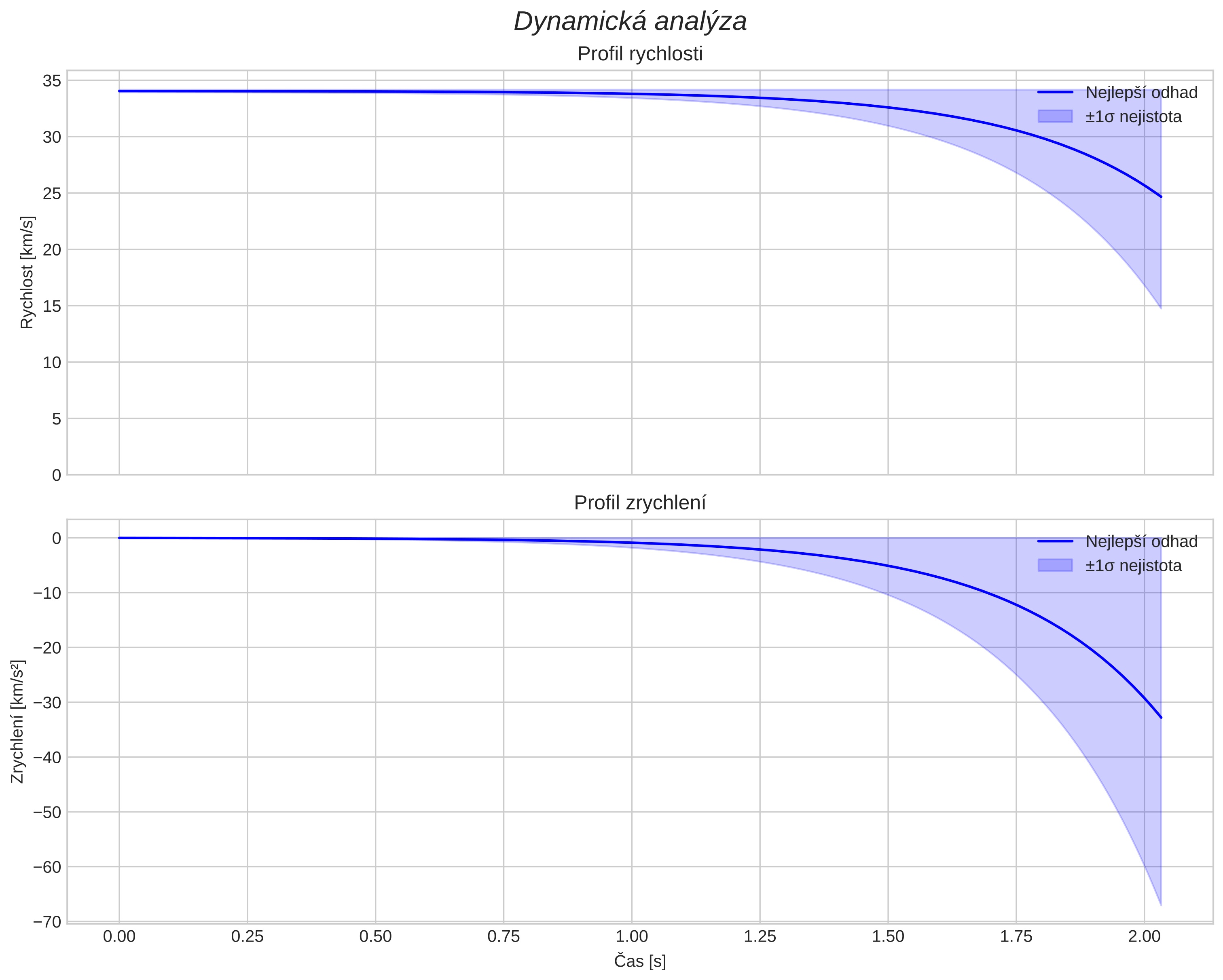 speed and acceleration