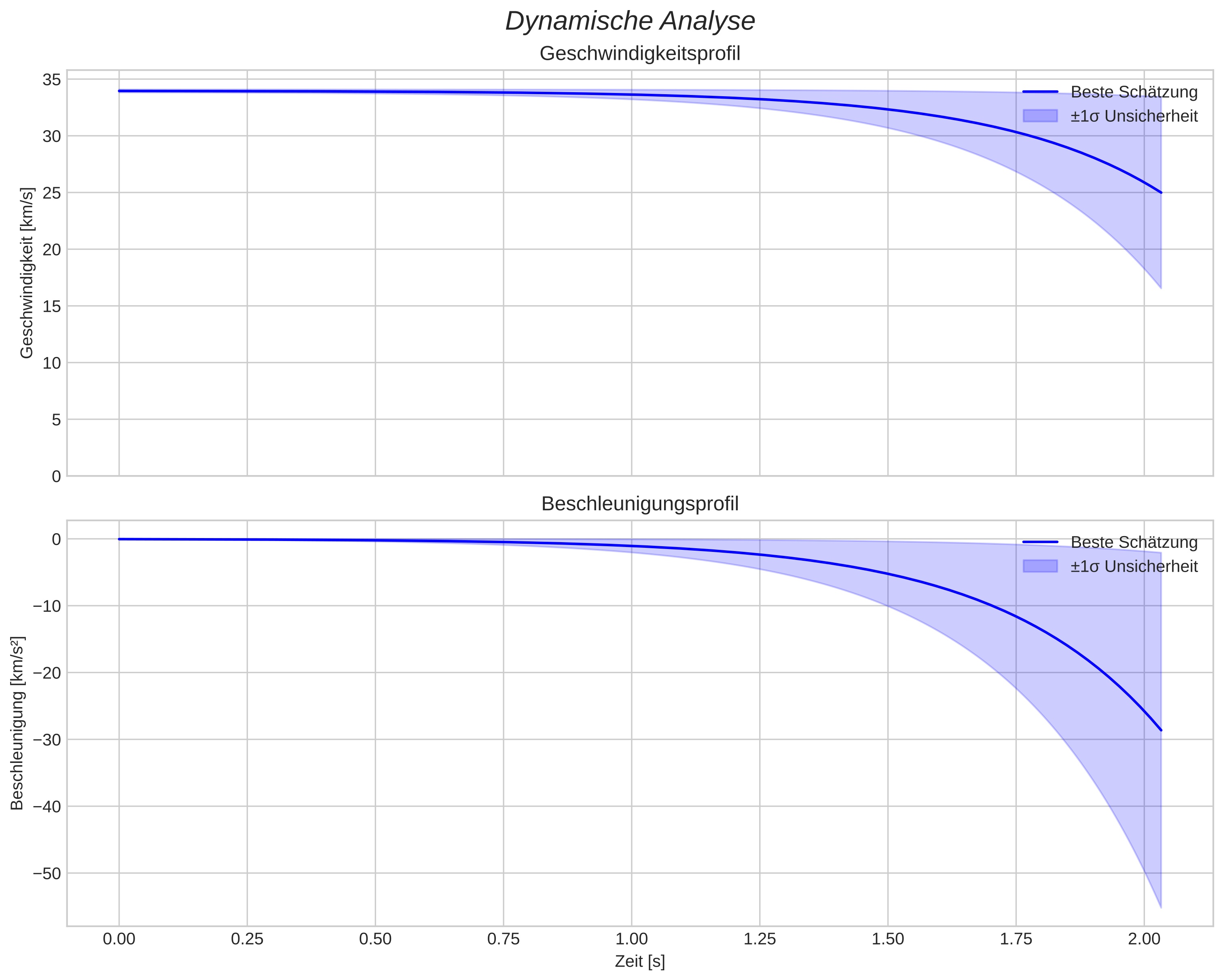 speed and acceleration