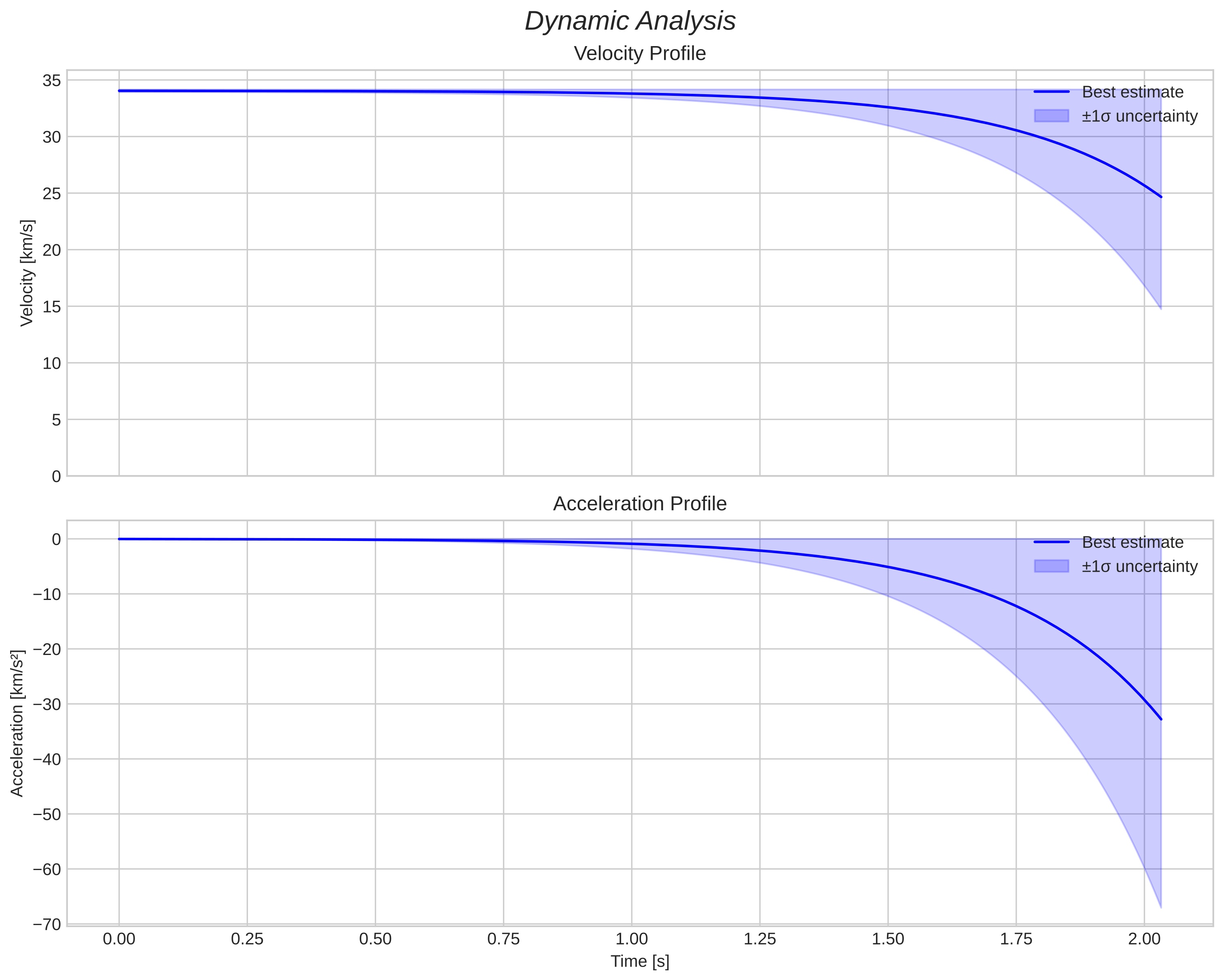 speed and acceleration