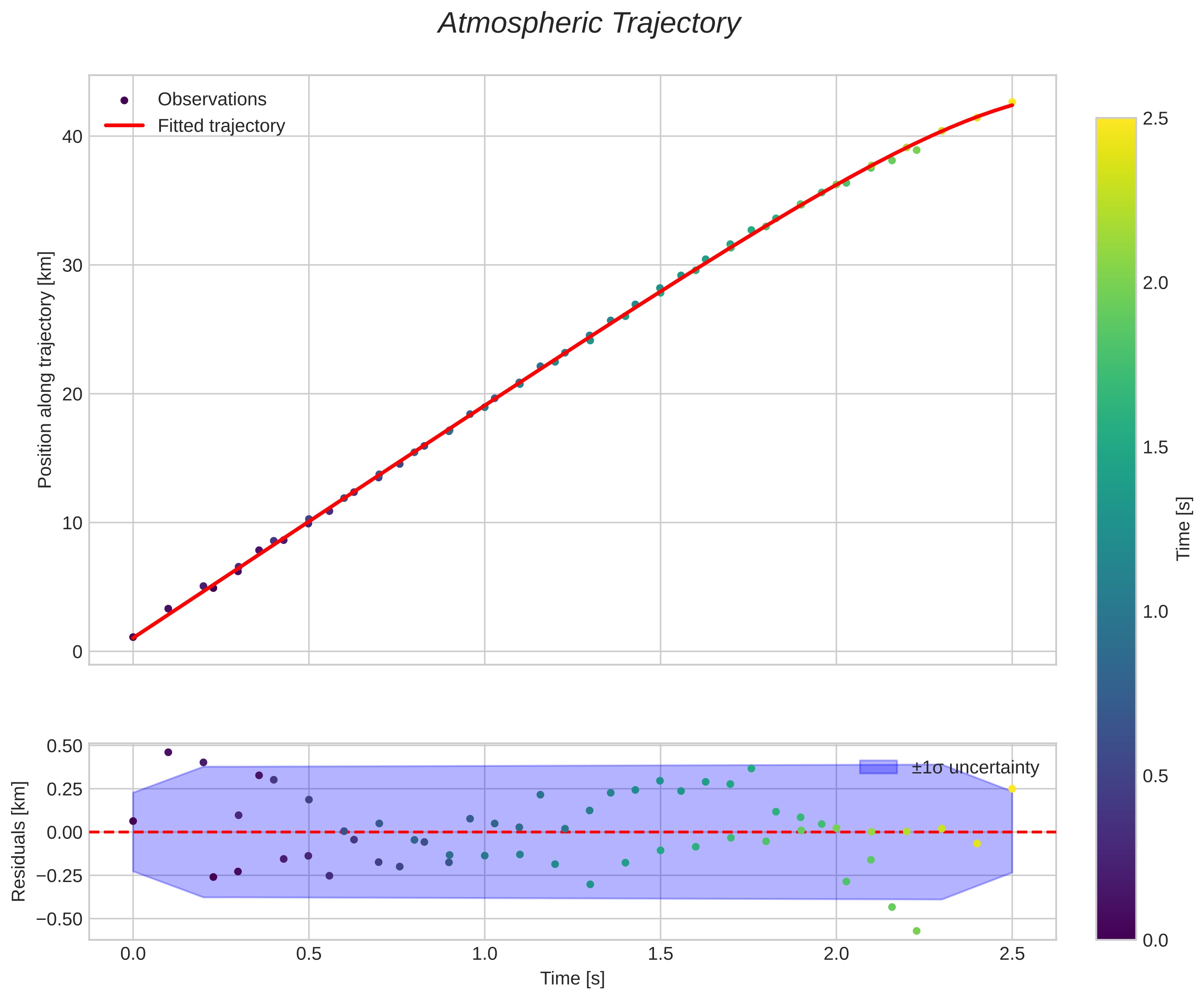 position vs time