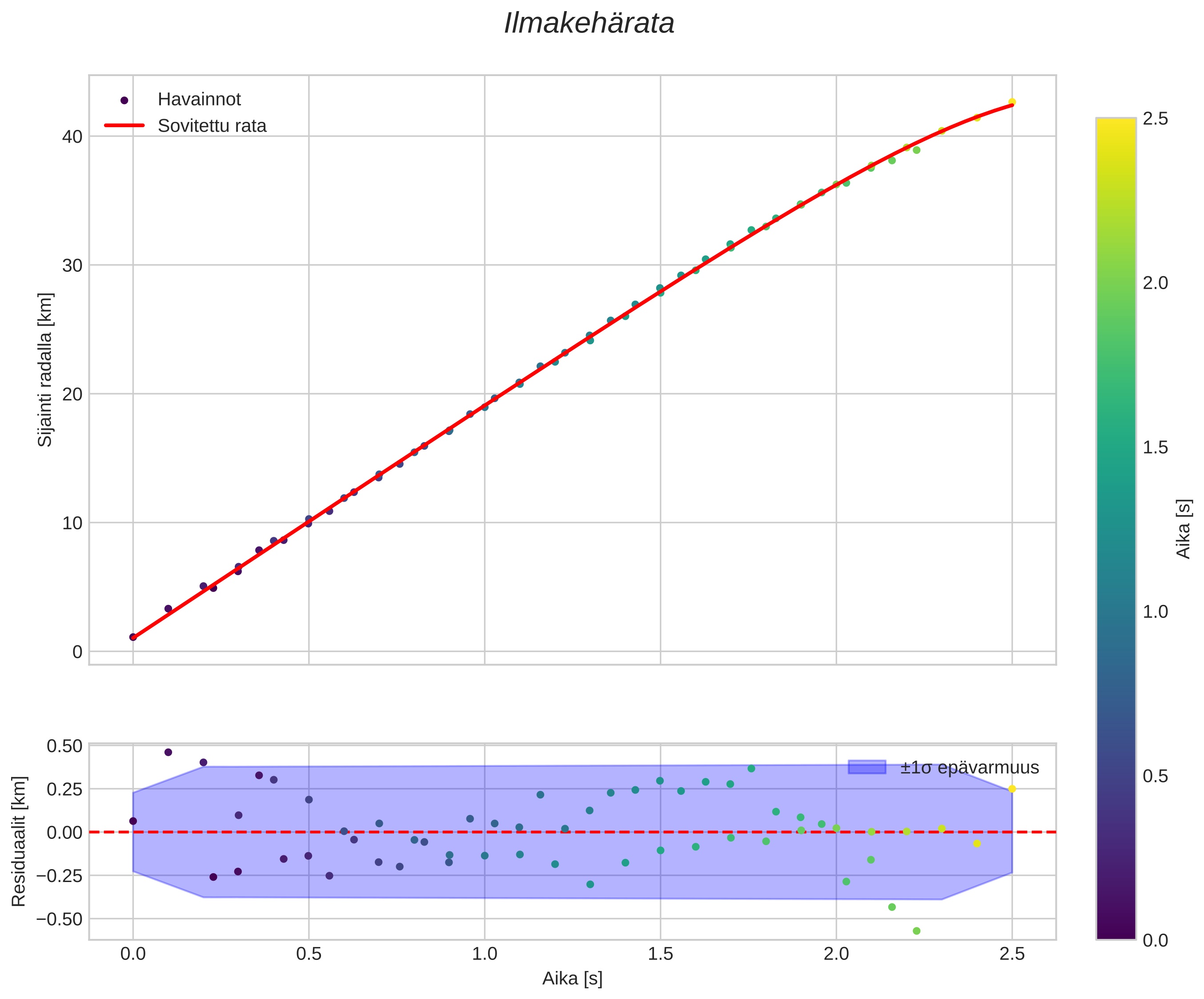 position vs time