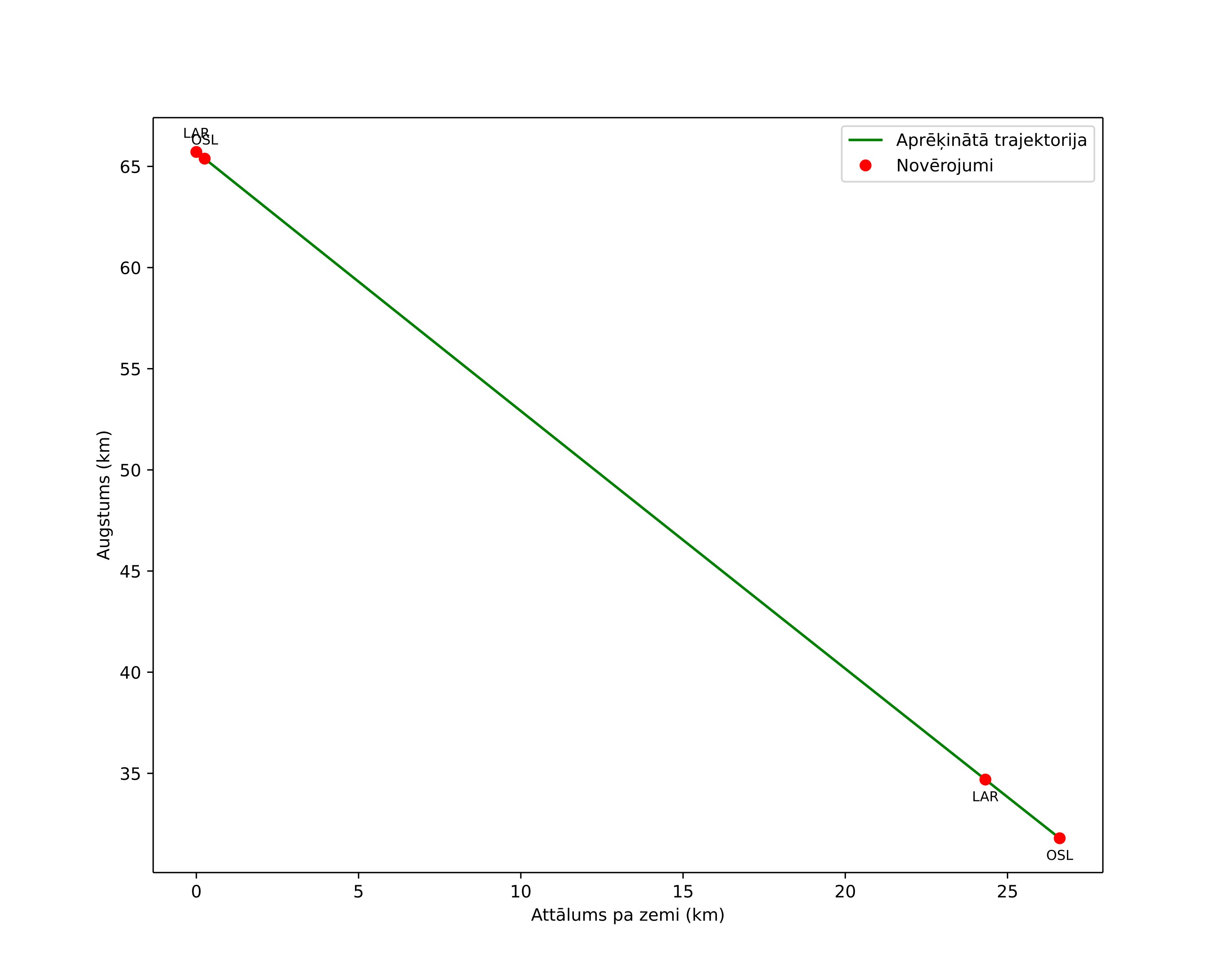 height profile