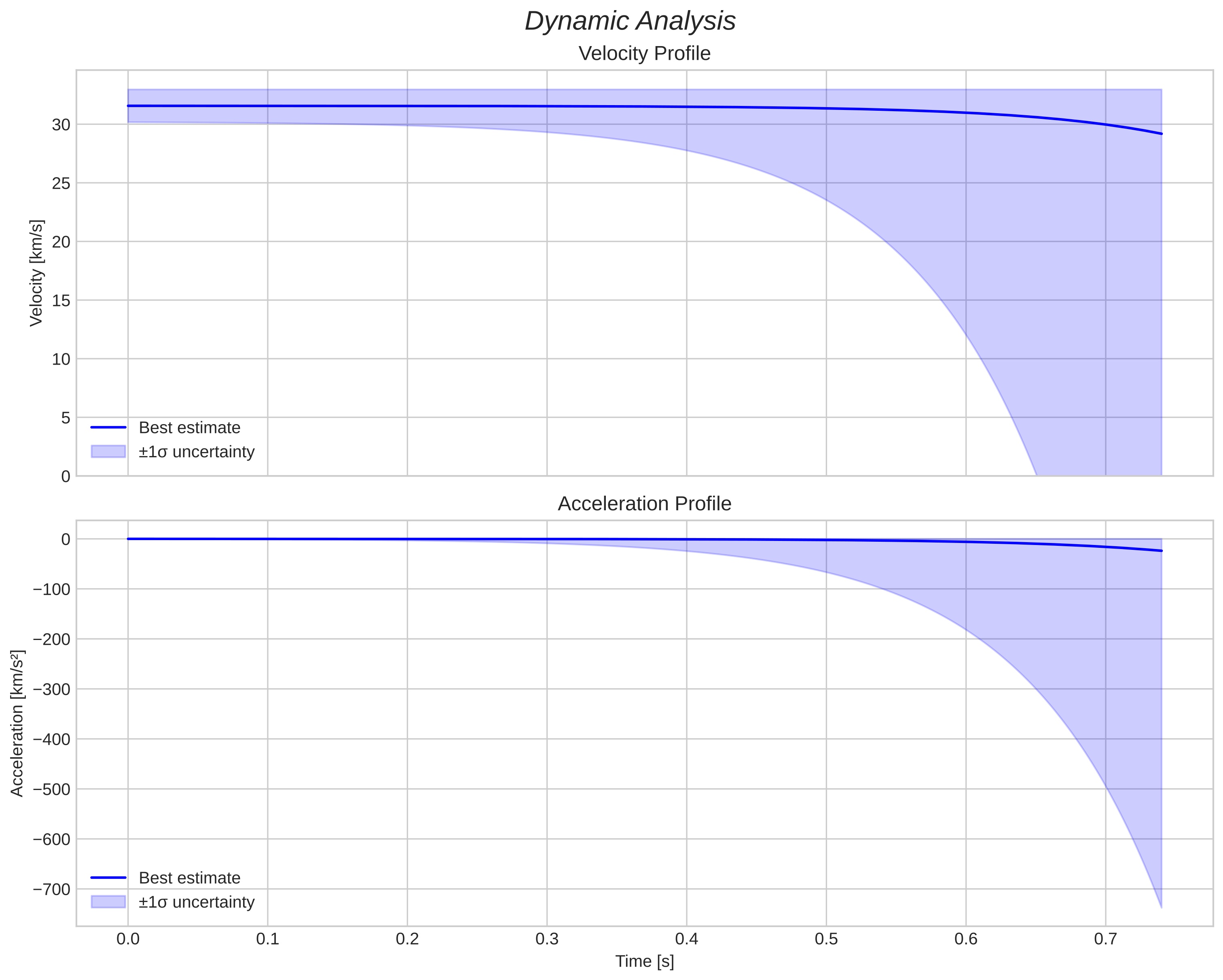 speed and acceleration