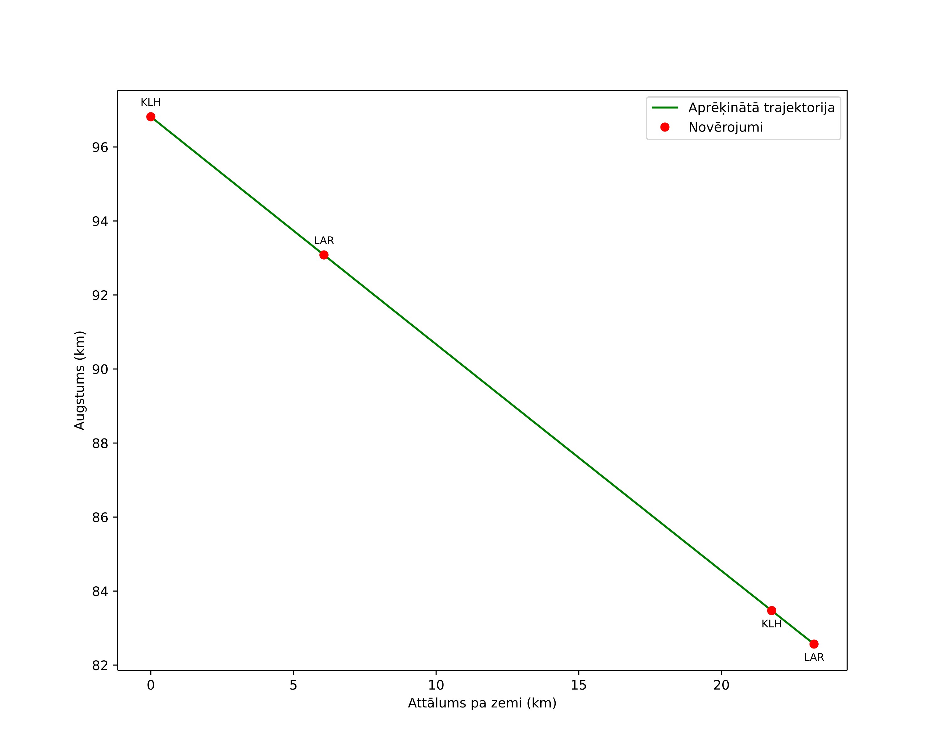 height profile