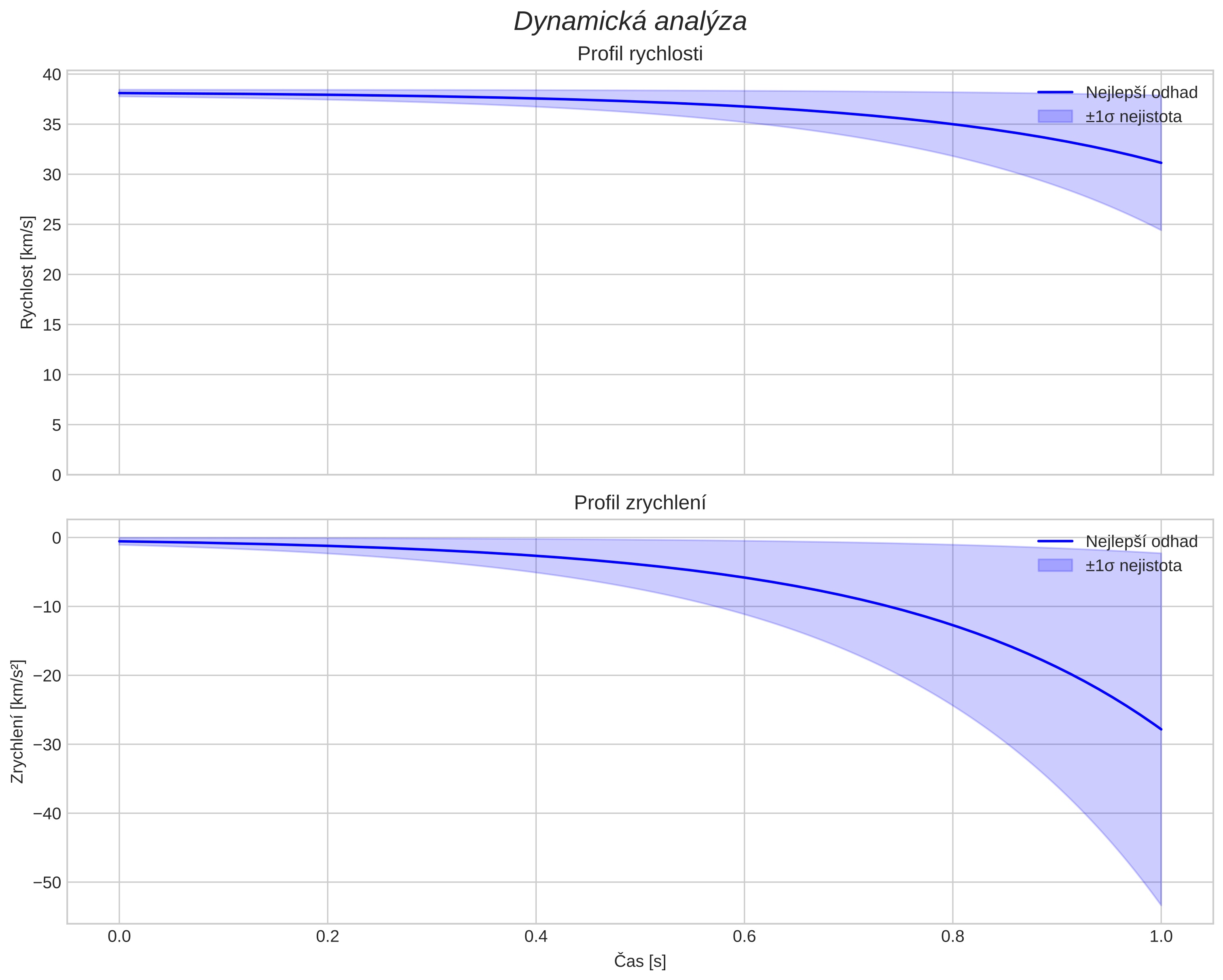 speed and acceleration