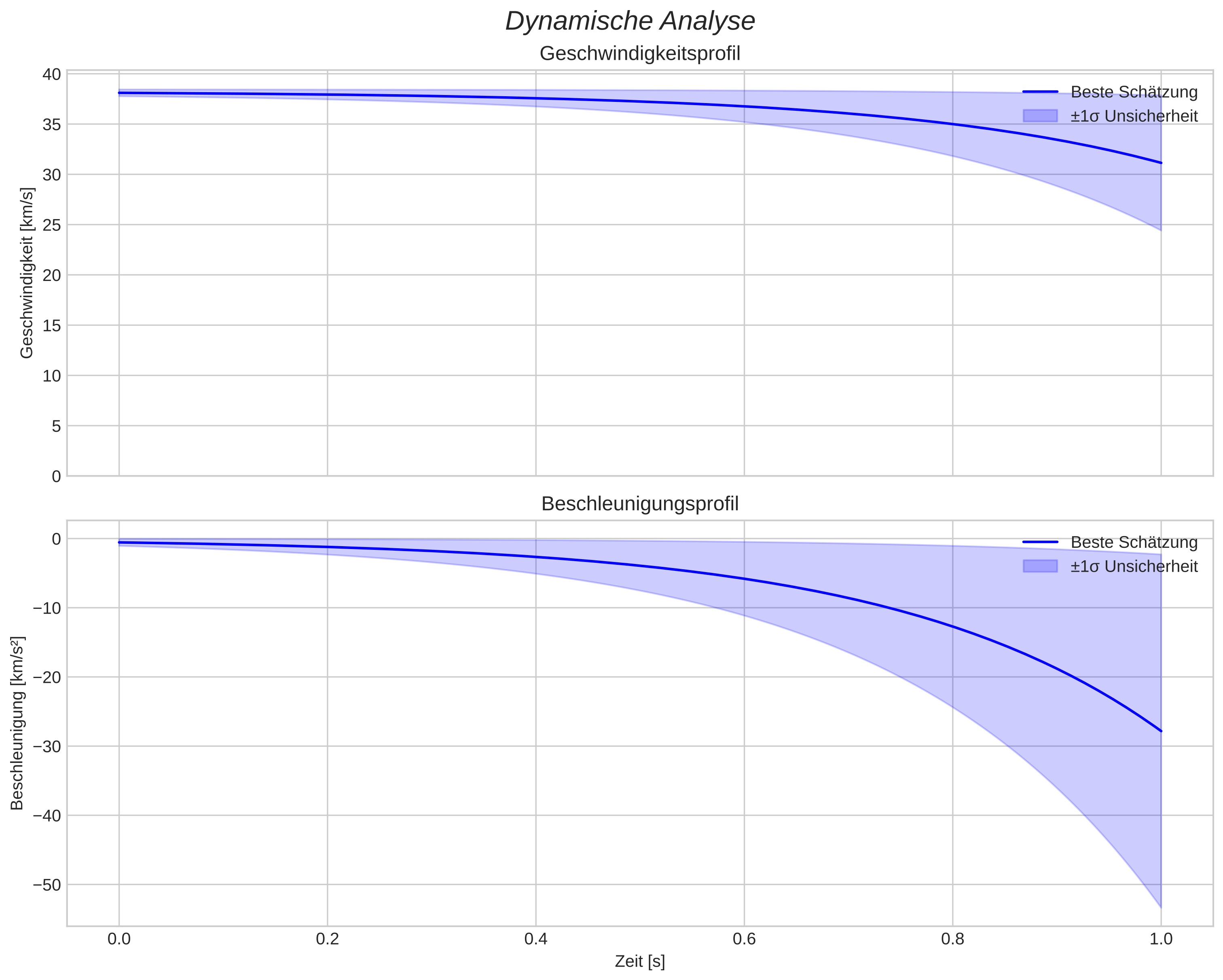 speed and acceleration