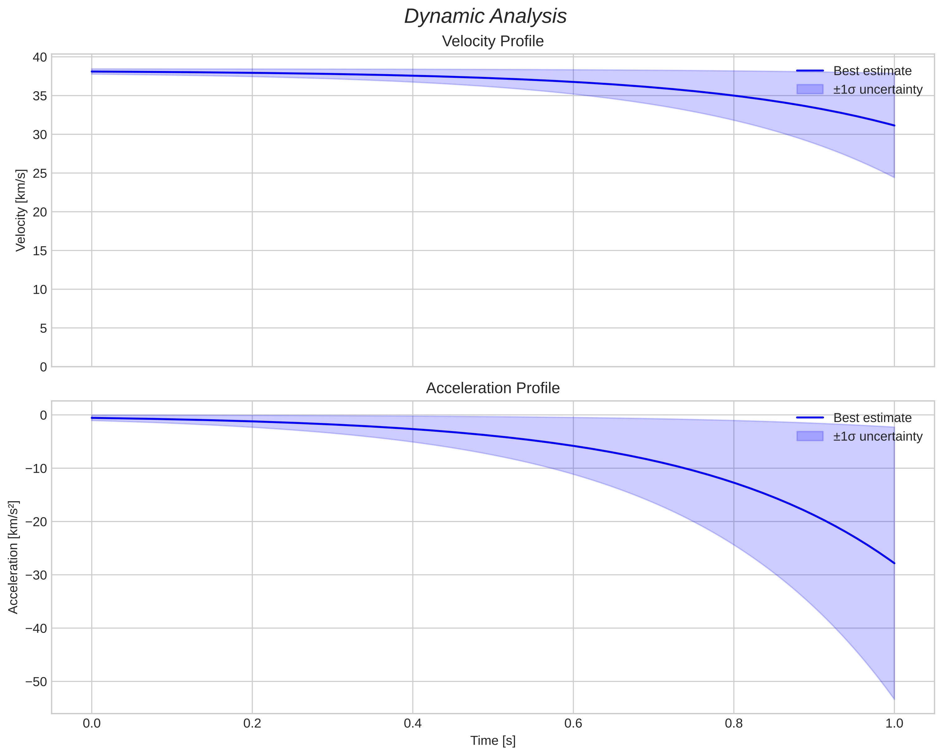 speed and acceleration
