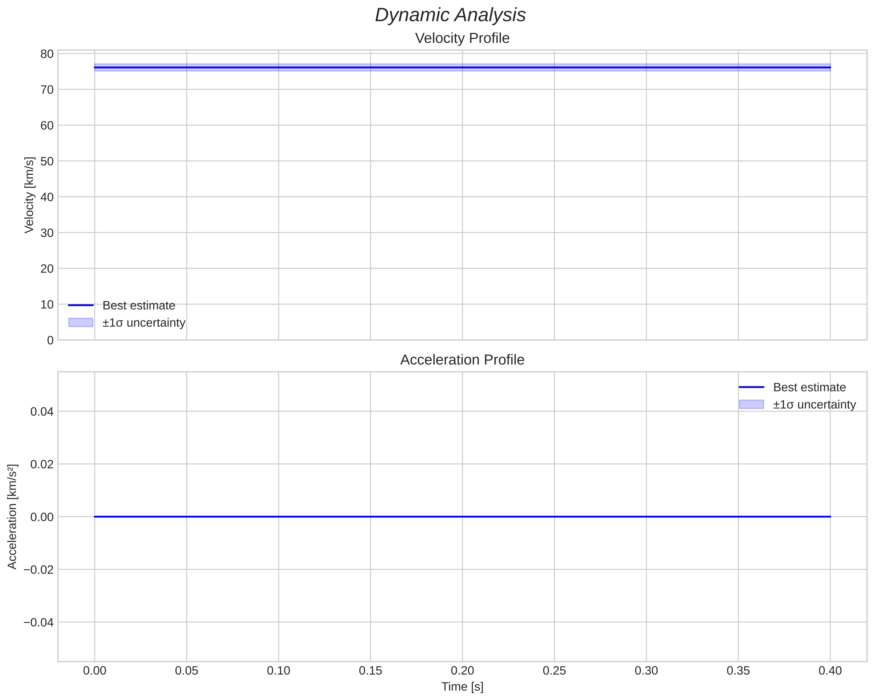 speed and acceleration