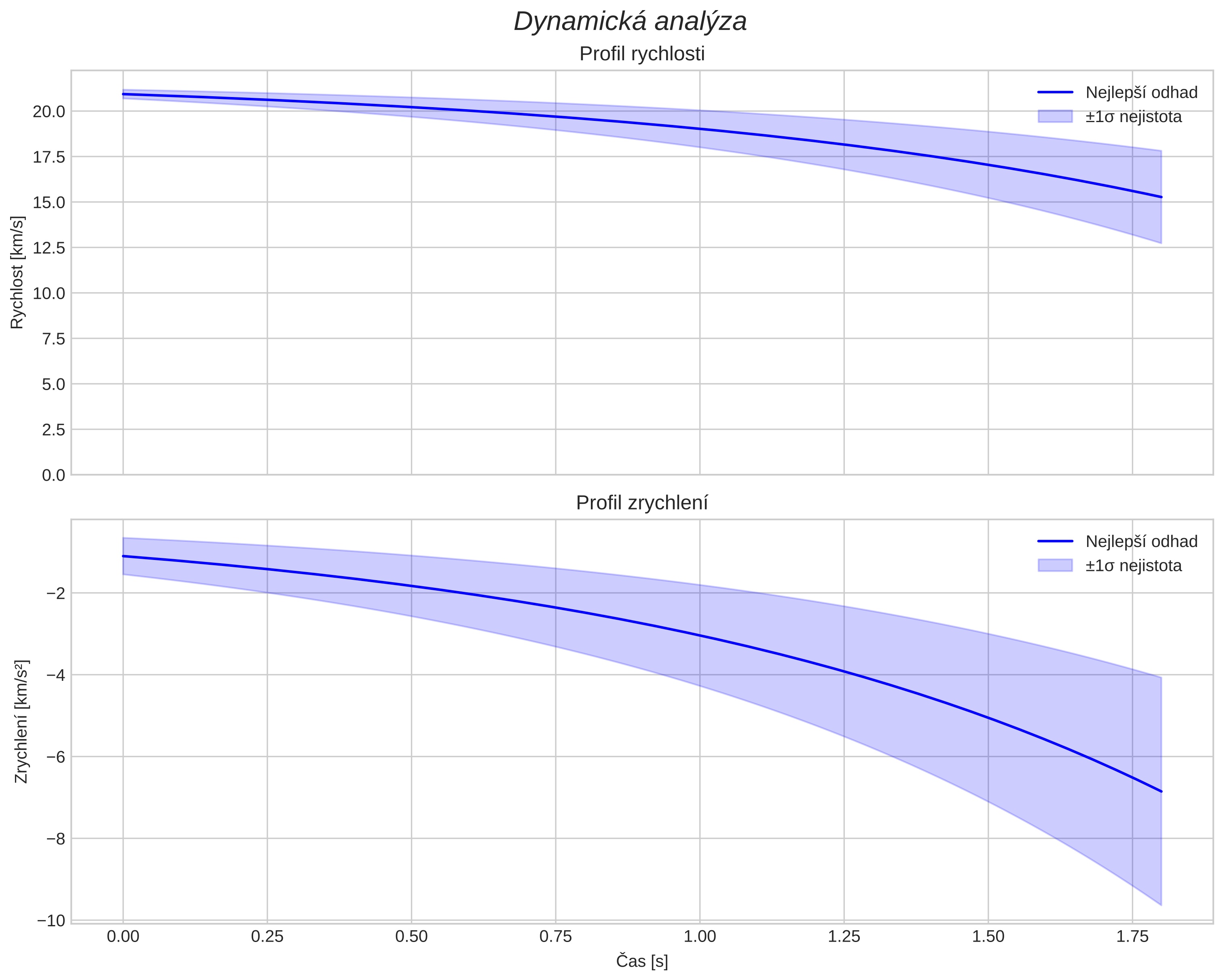 speed and acceleration