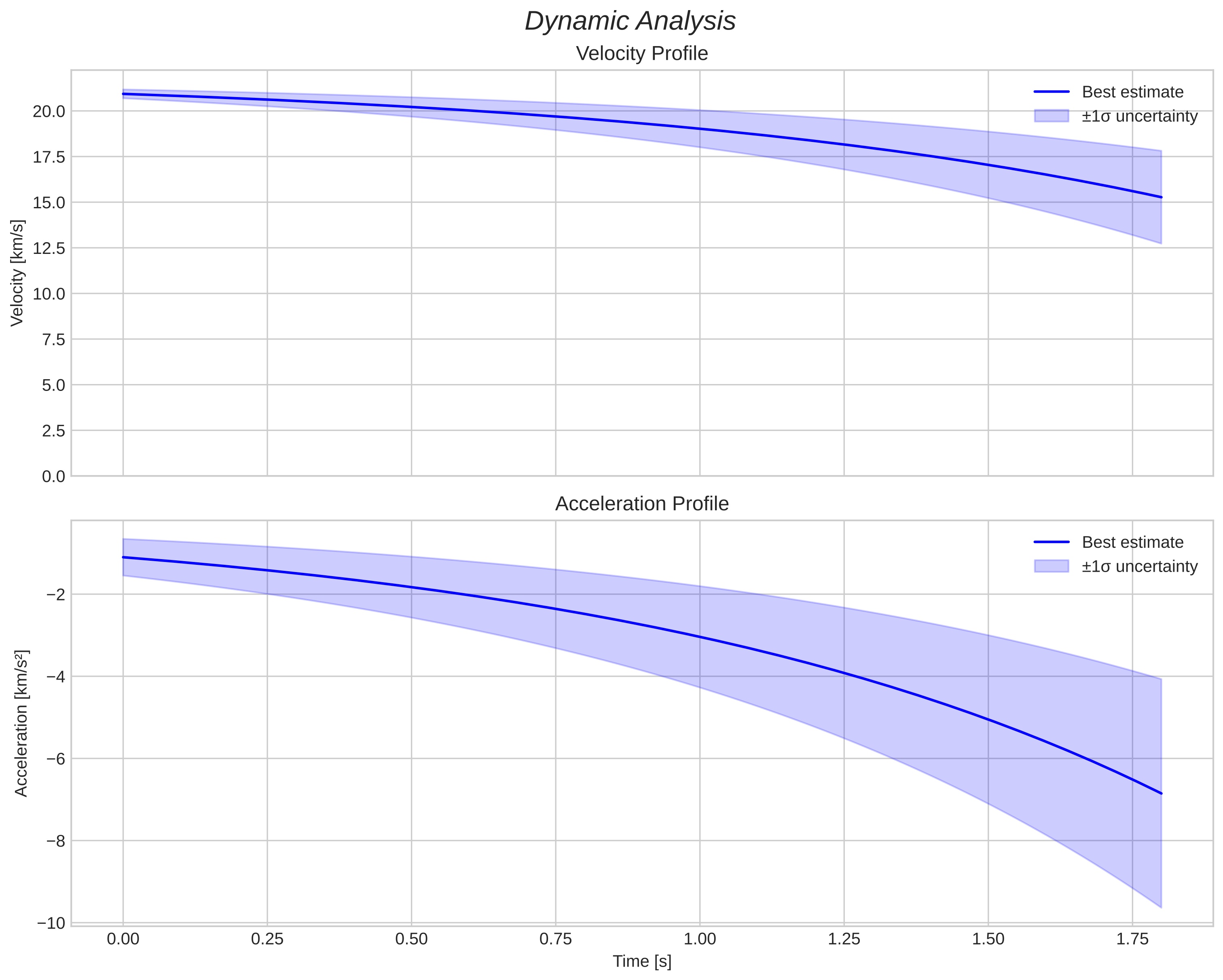 speed and acceleration