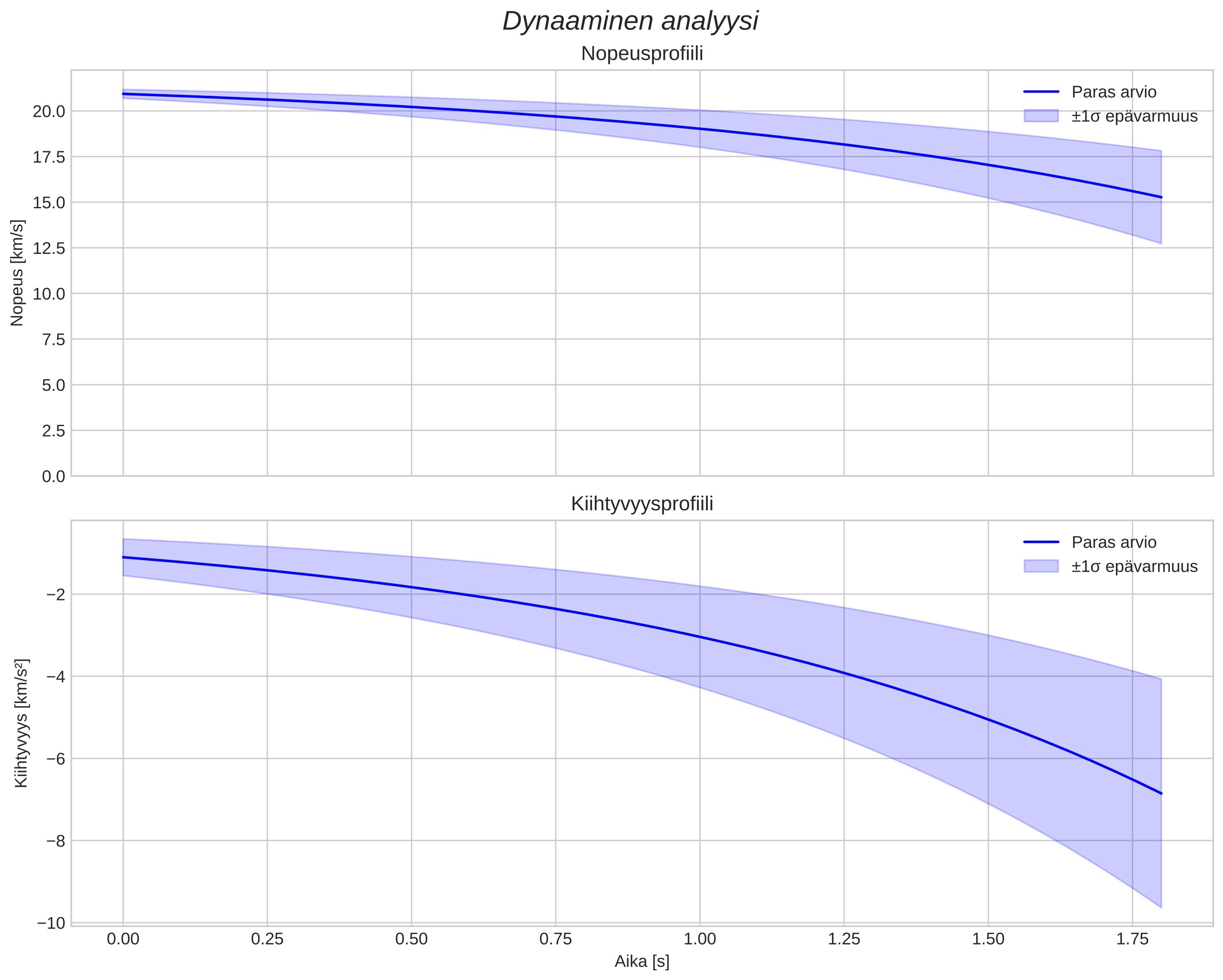 speed and acceleration