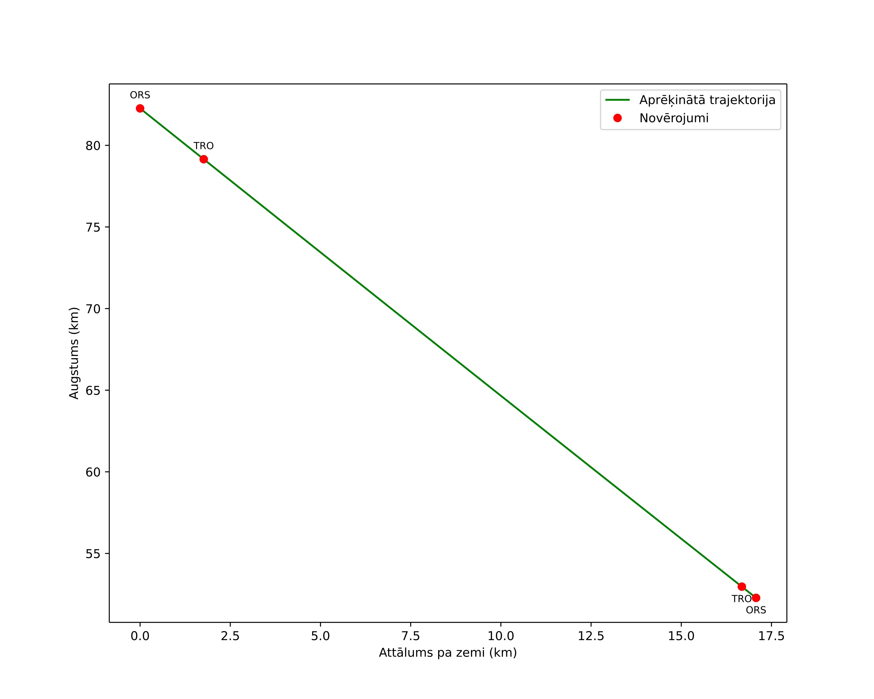 height profile