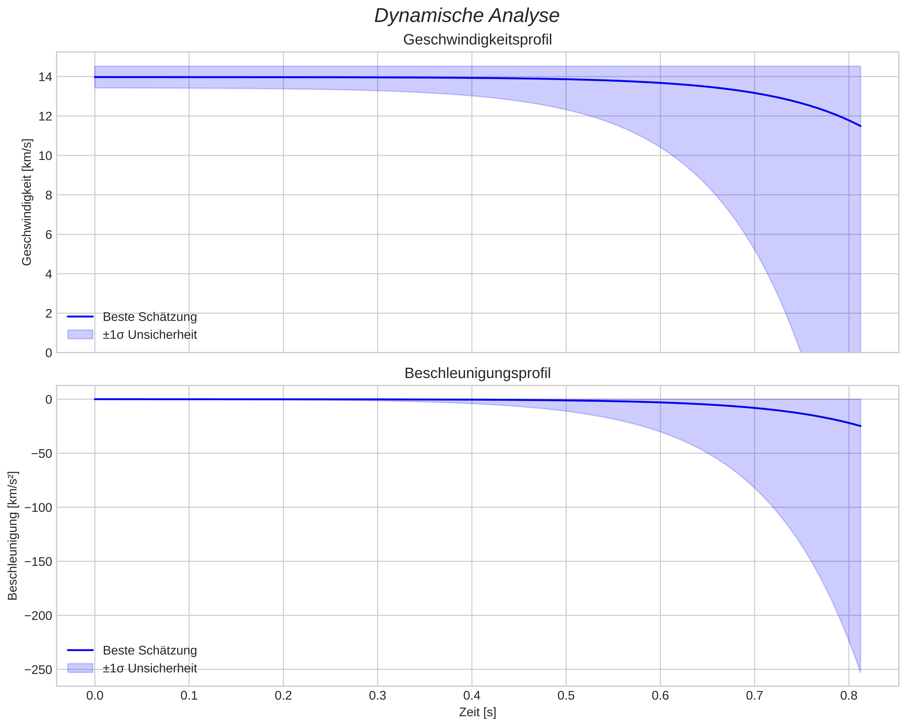 speed and acceleration