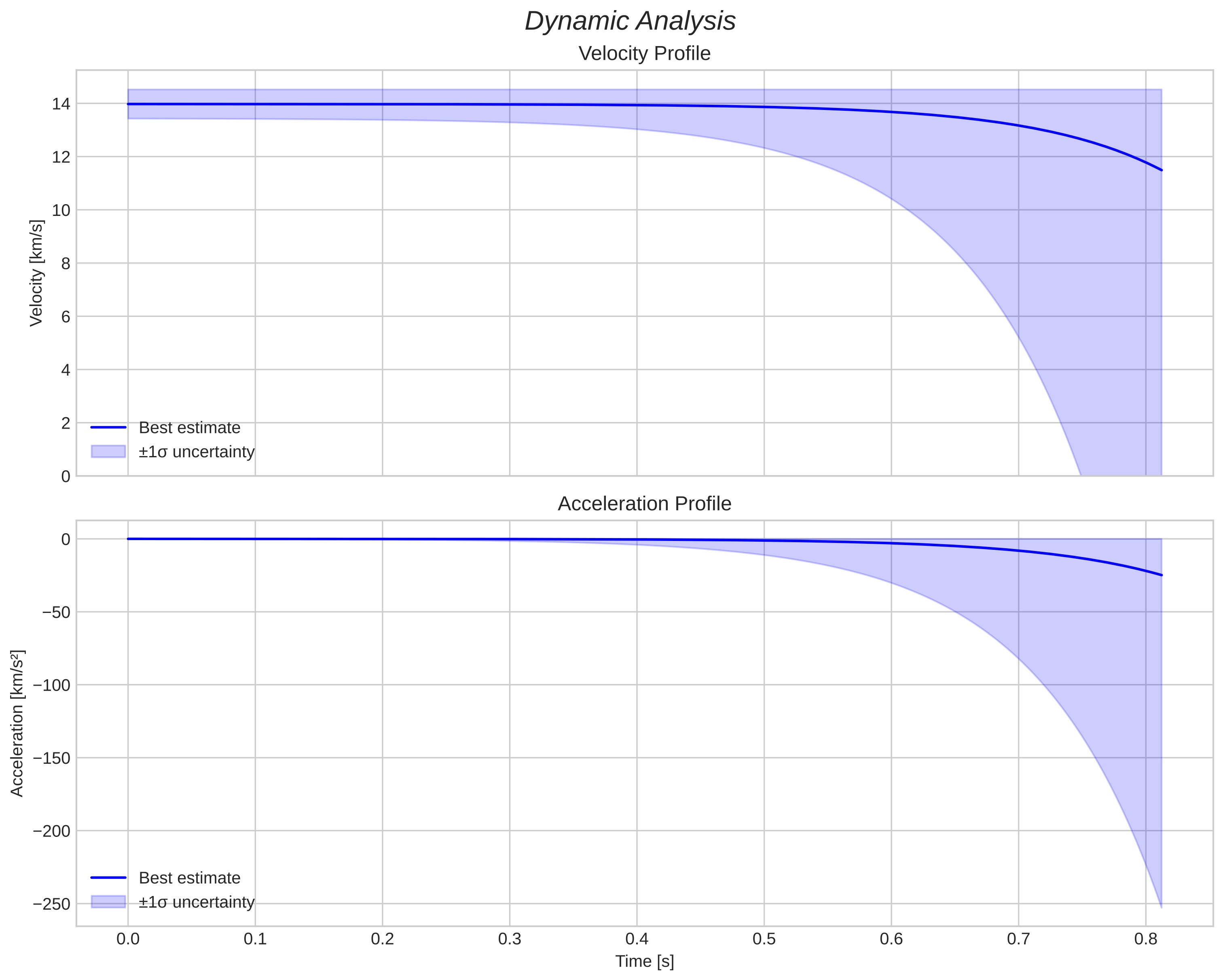 speed and acceleration