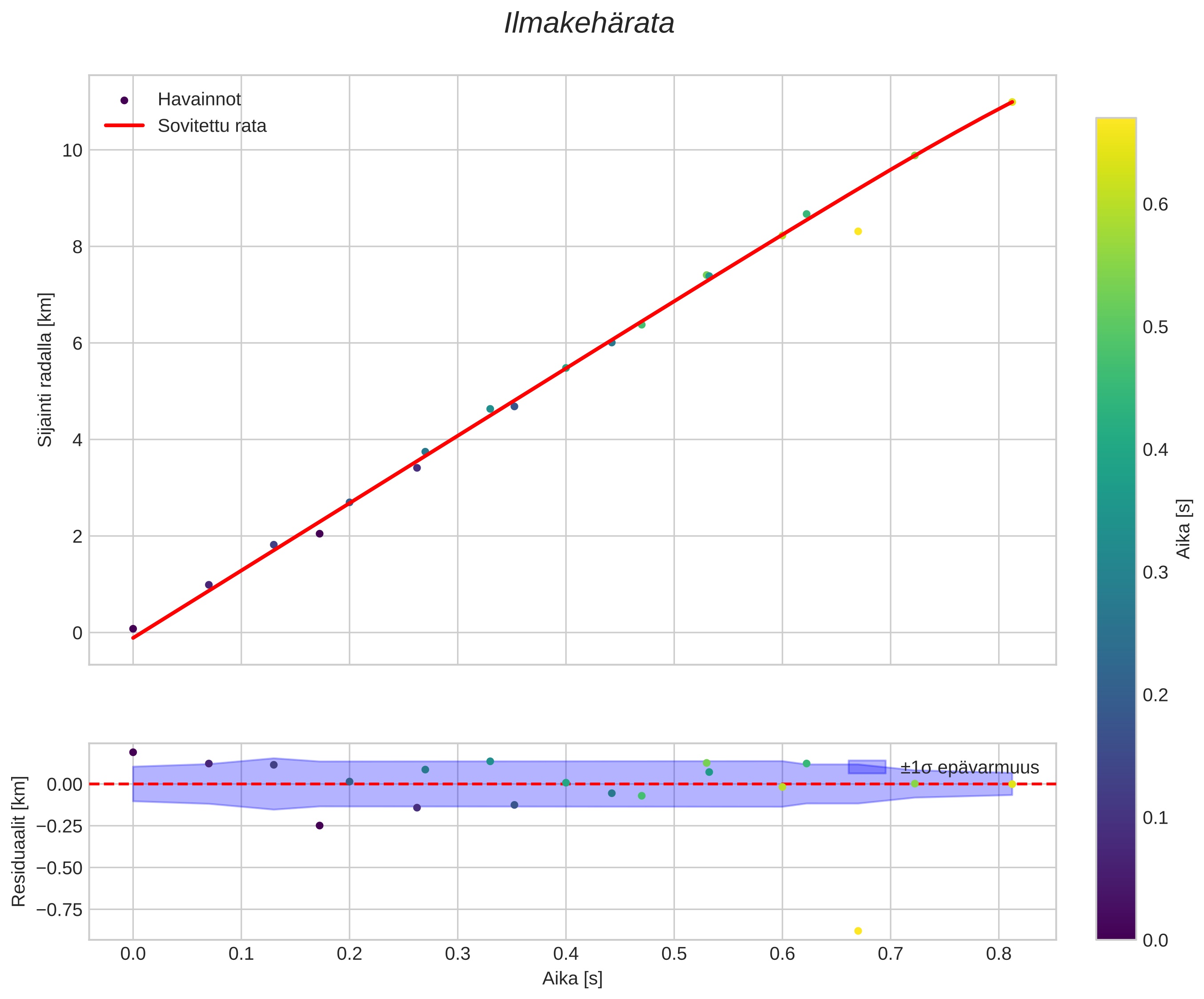 position vs time