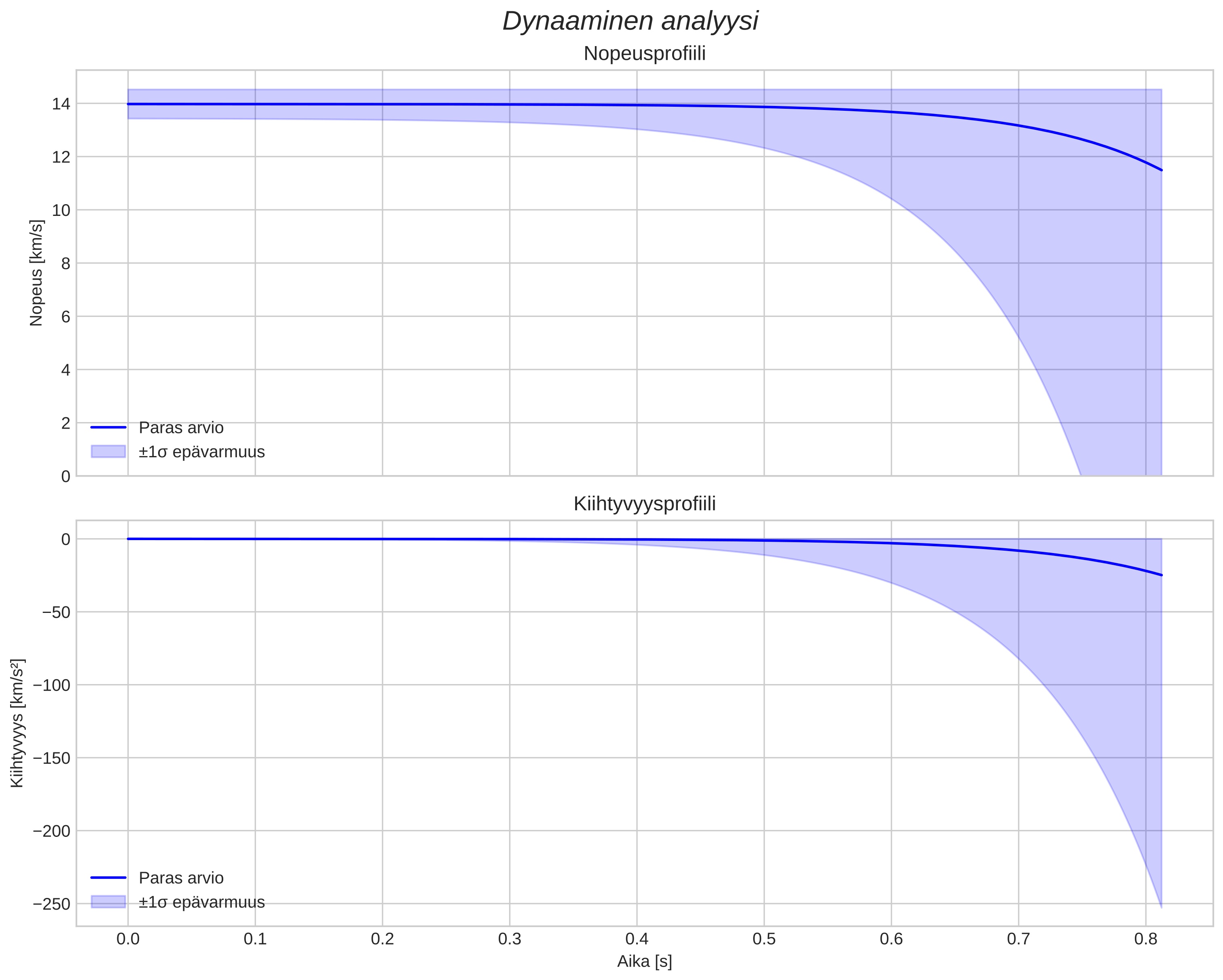 speed and acceleration