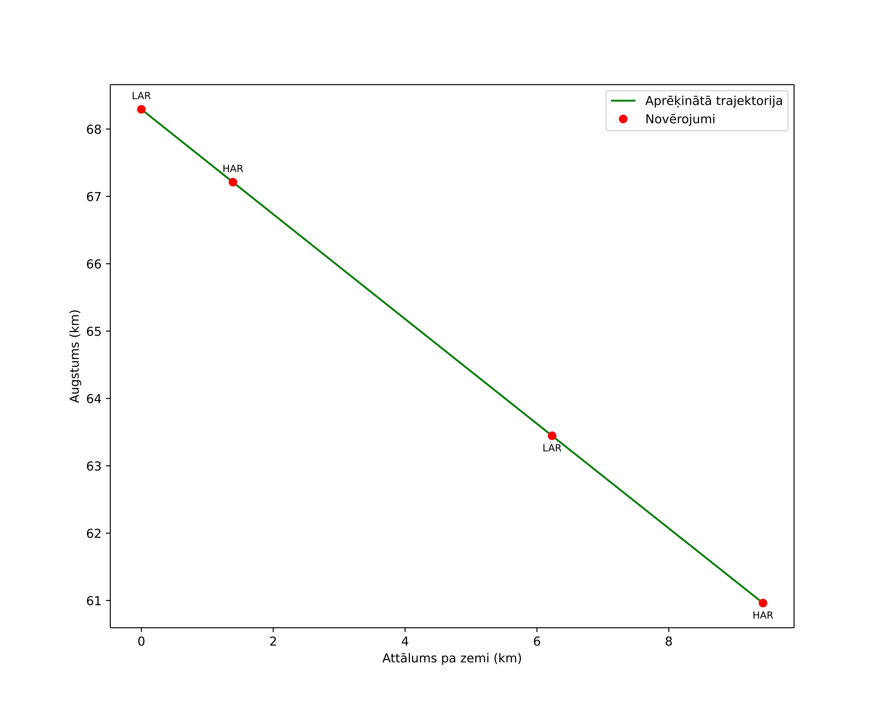 height profile