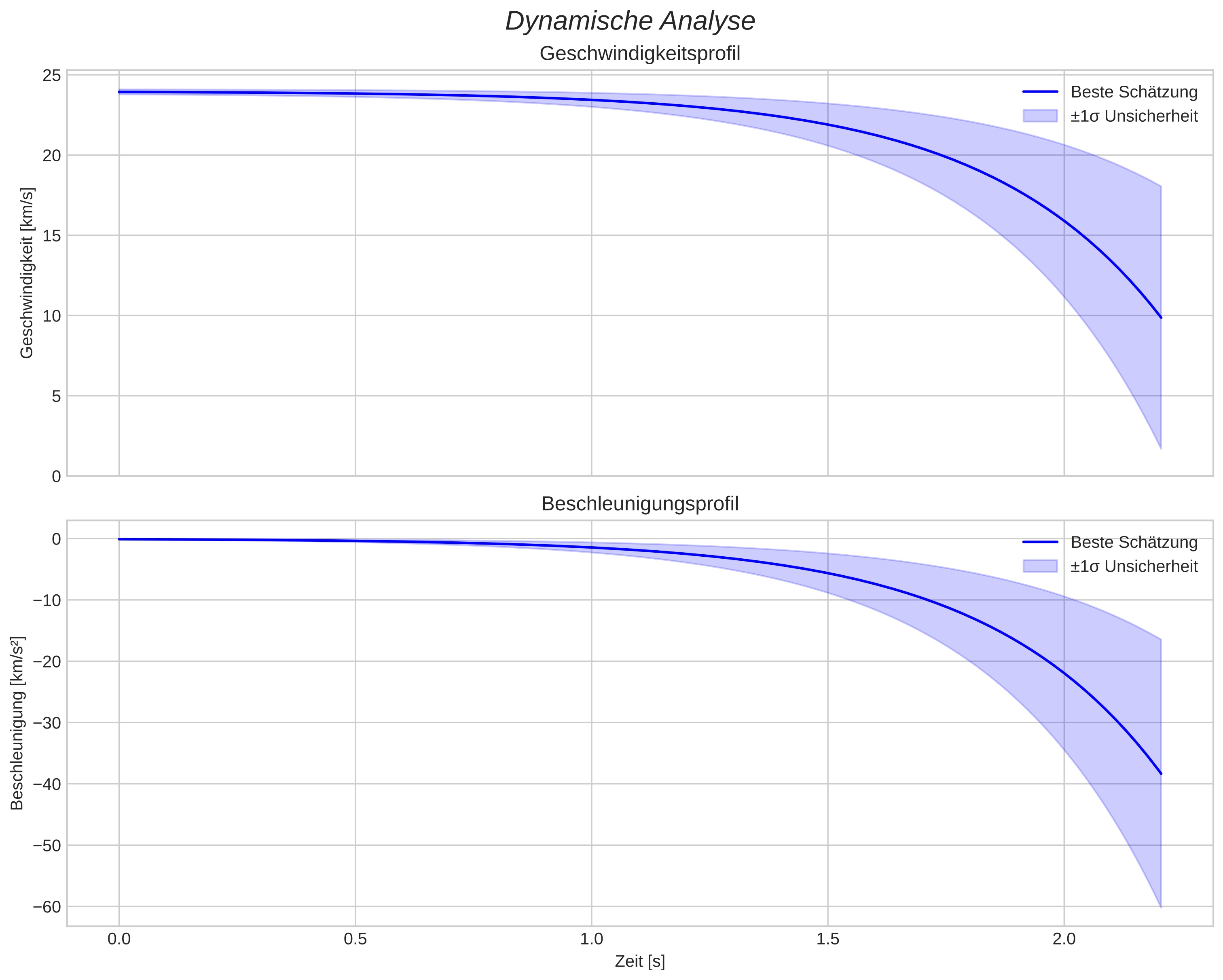speed and acceleration