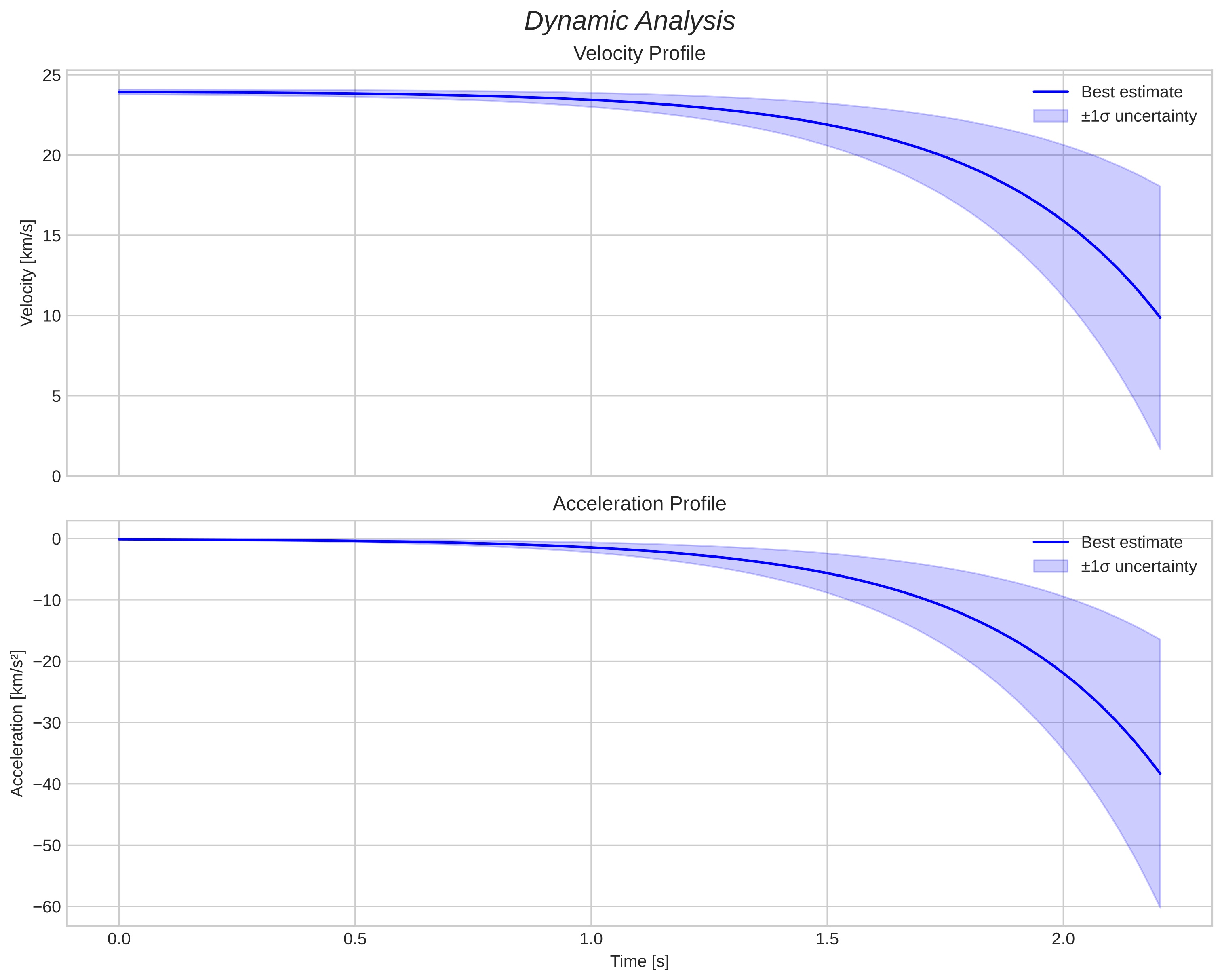 speed and acceleration