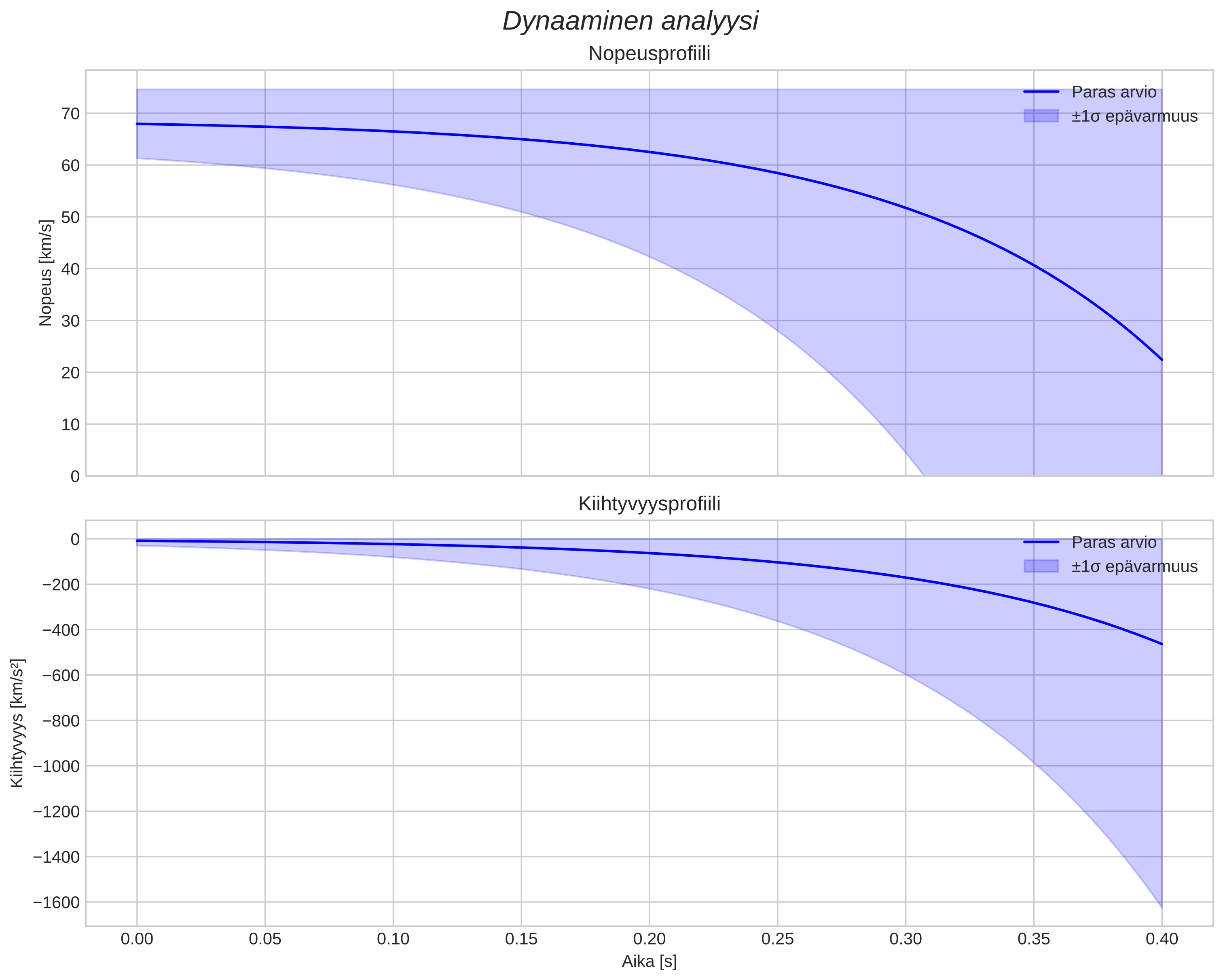 speed and acceleration