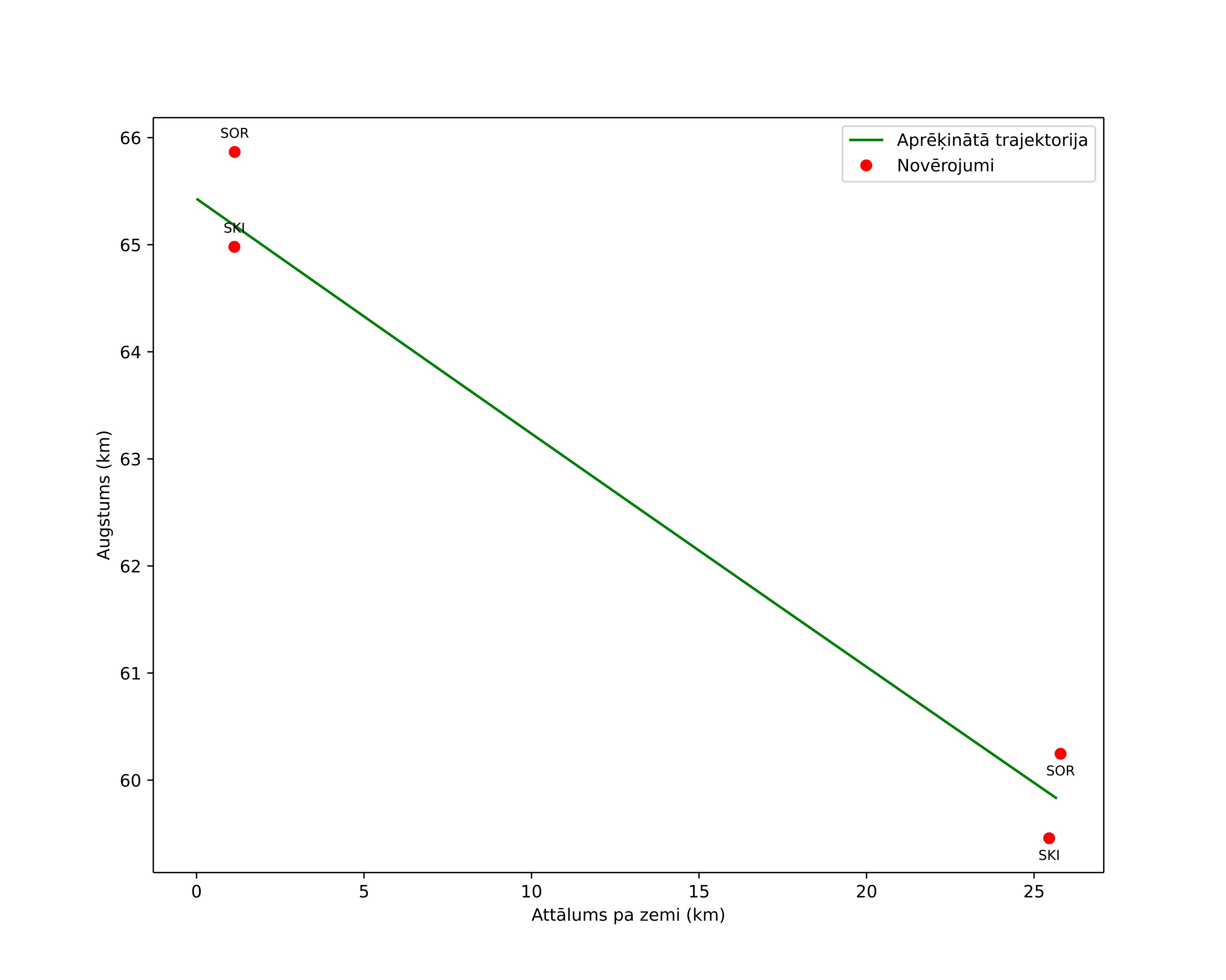 height profile