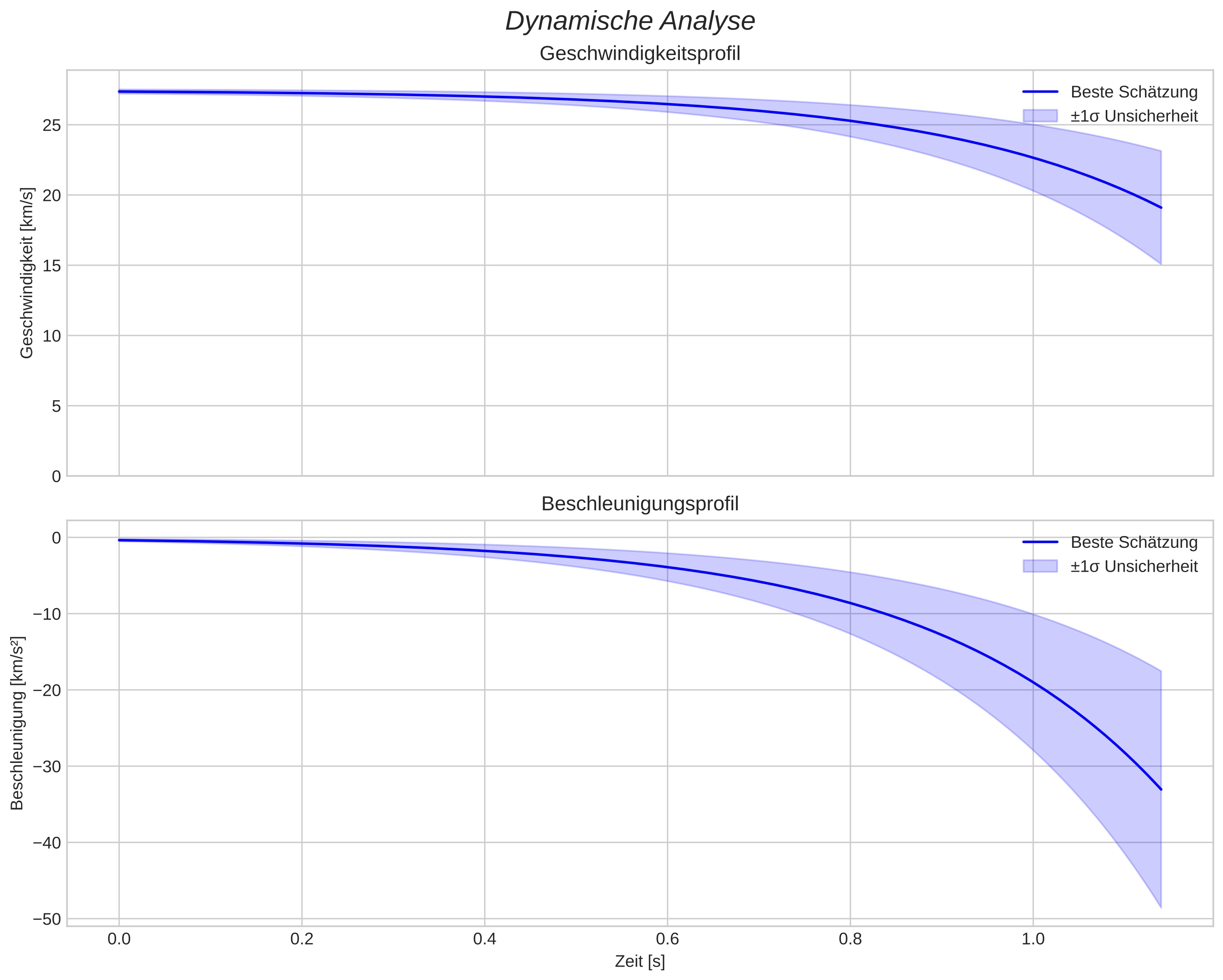 speed and acceleration
