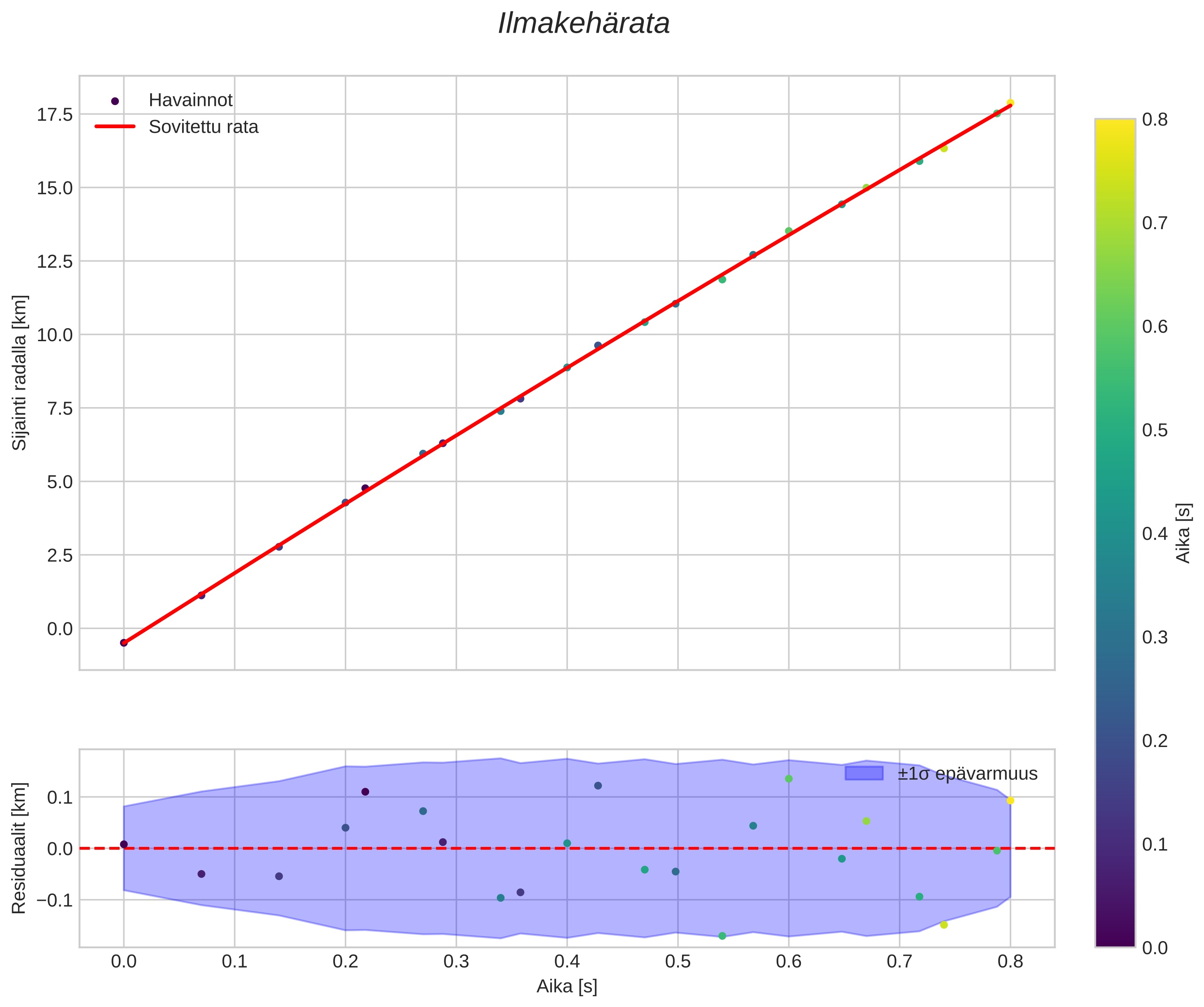position vs time
