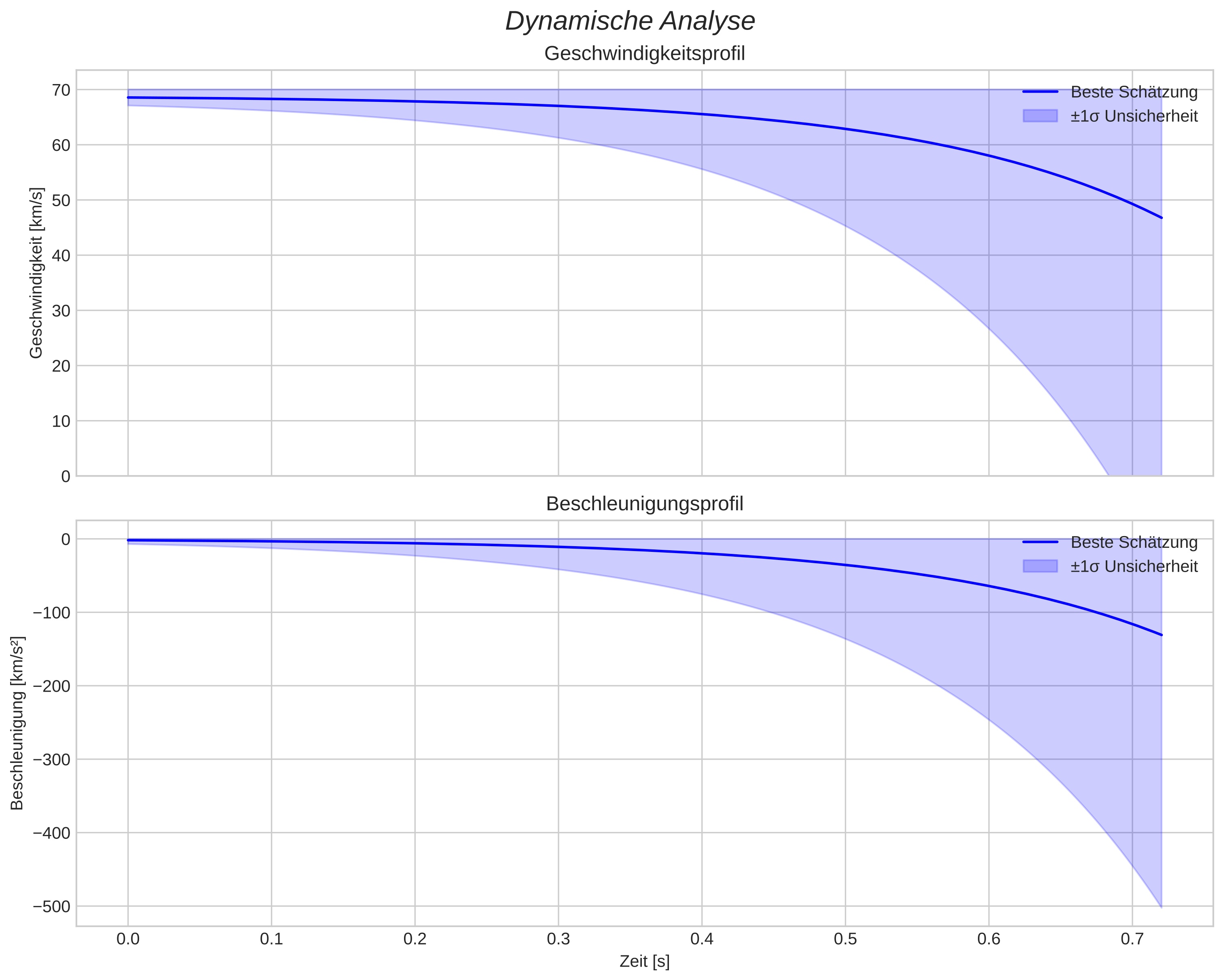 speed and acceleration