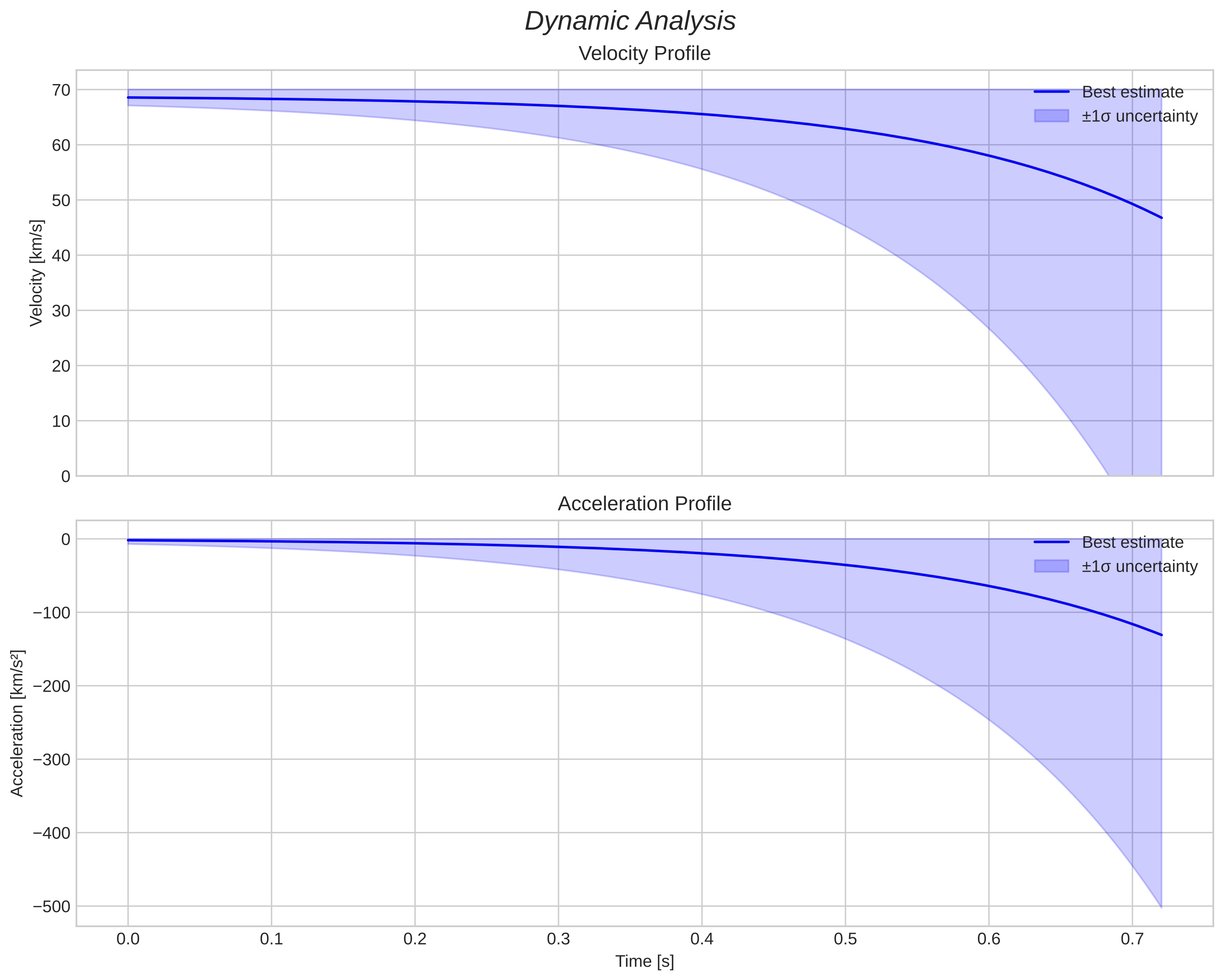 speed and acceleration