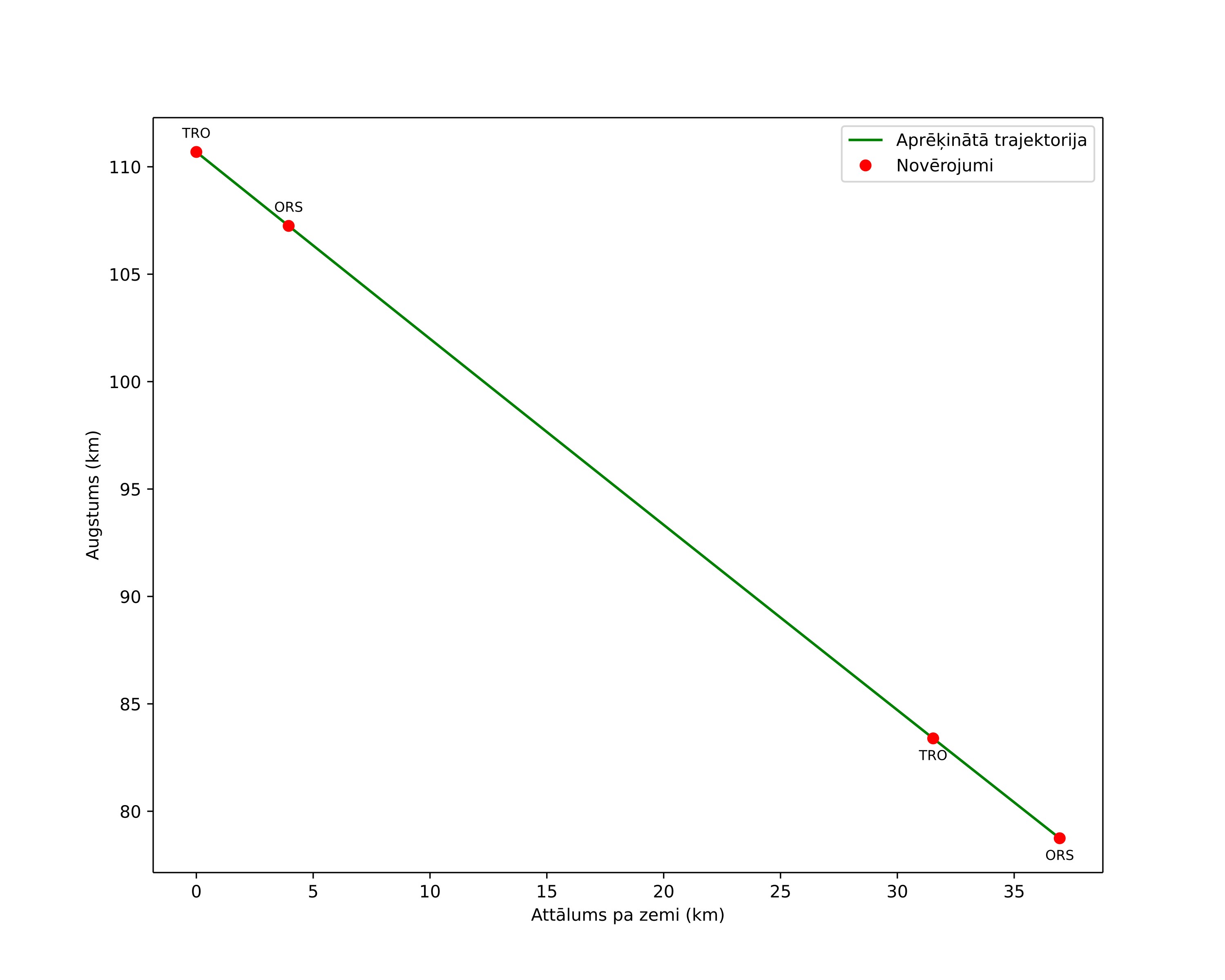 height profile
