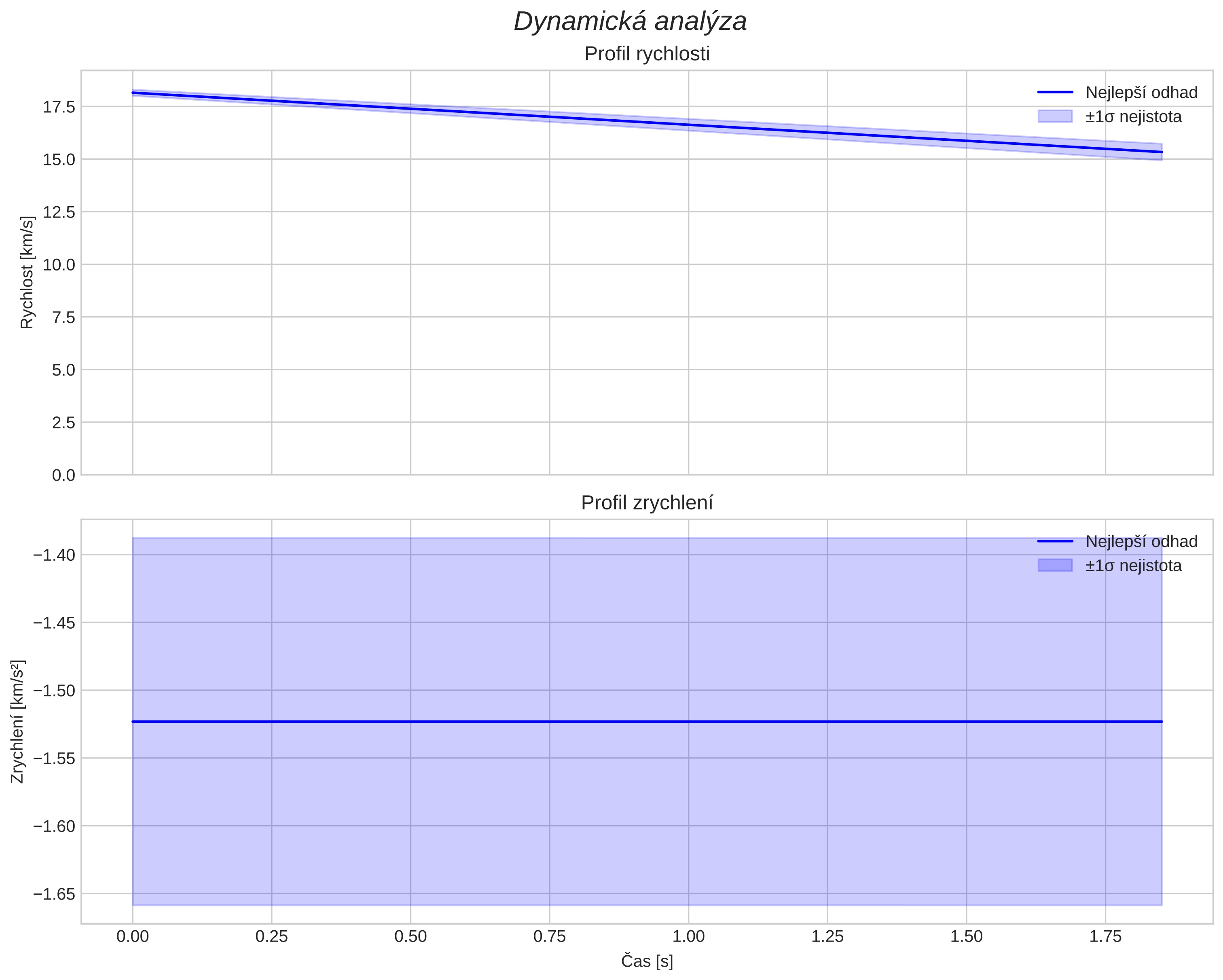 speed and acceleration