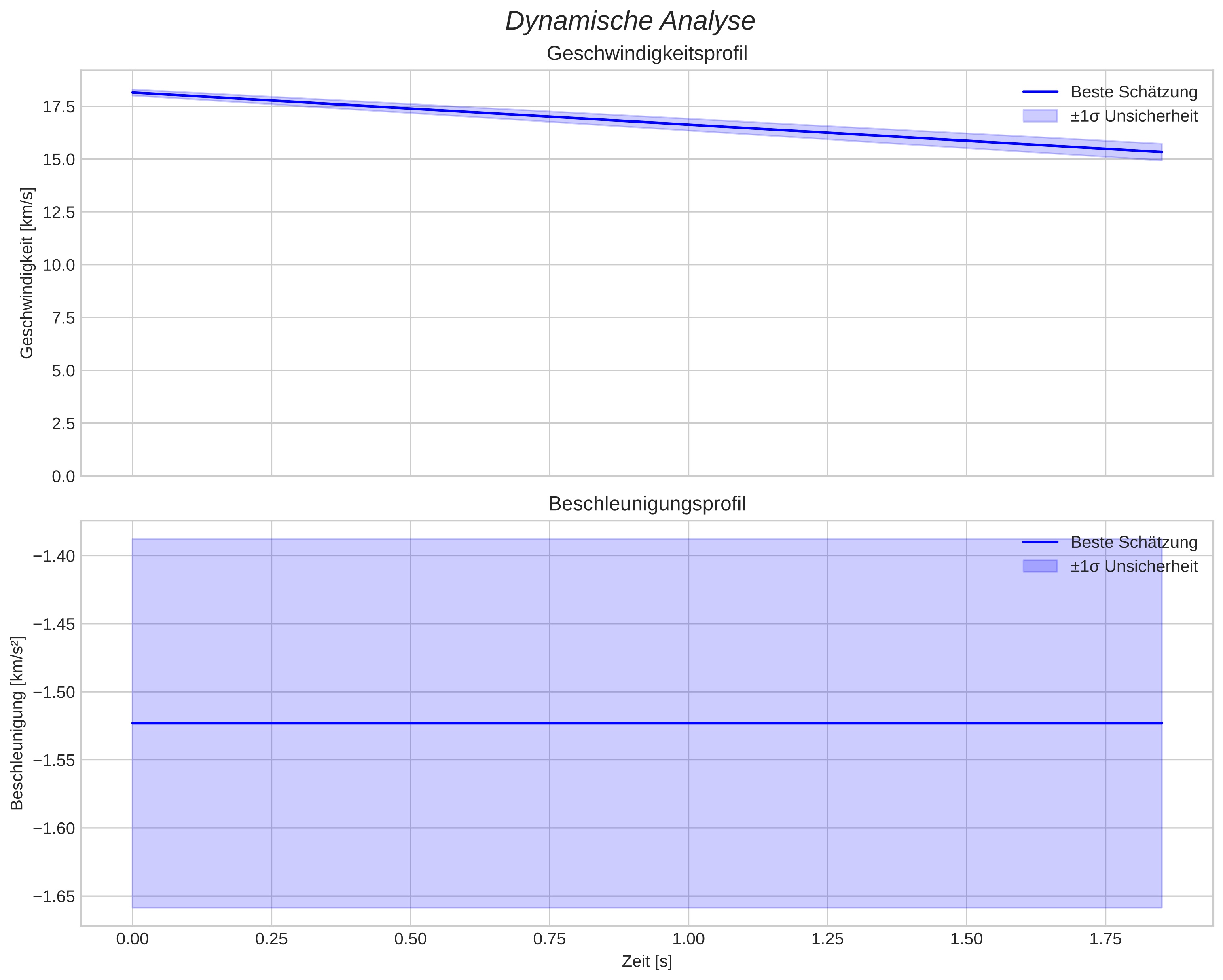 speed and acceleration