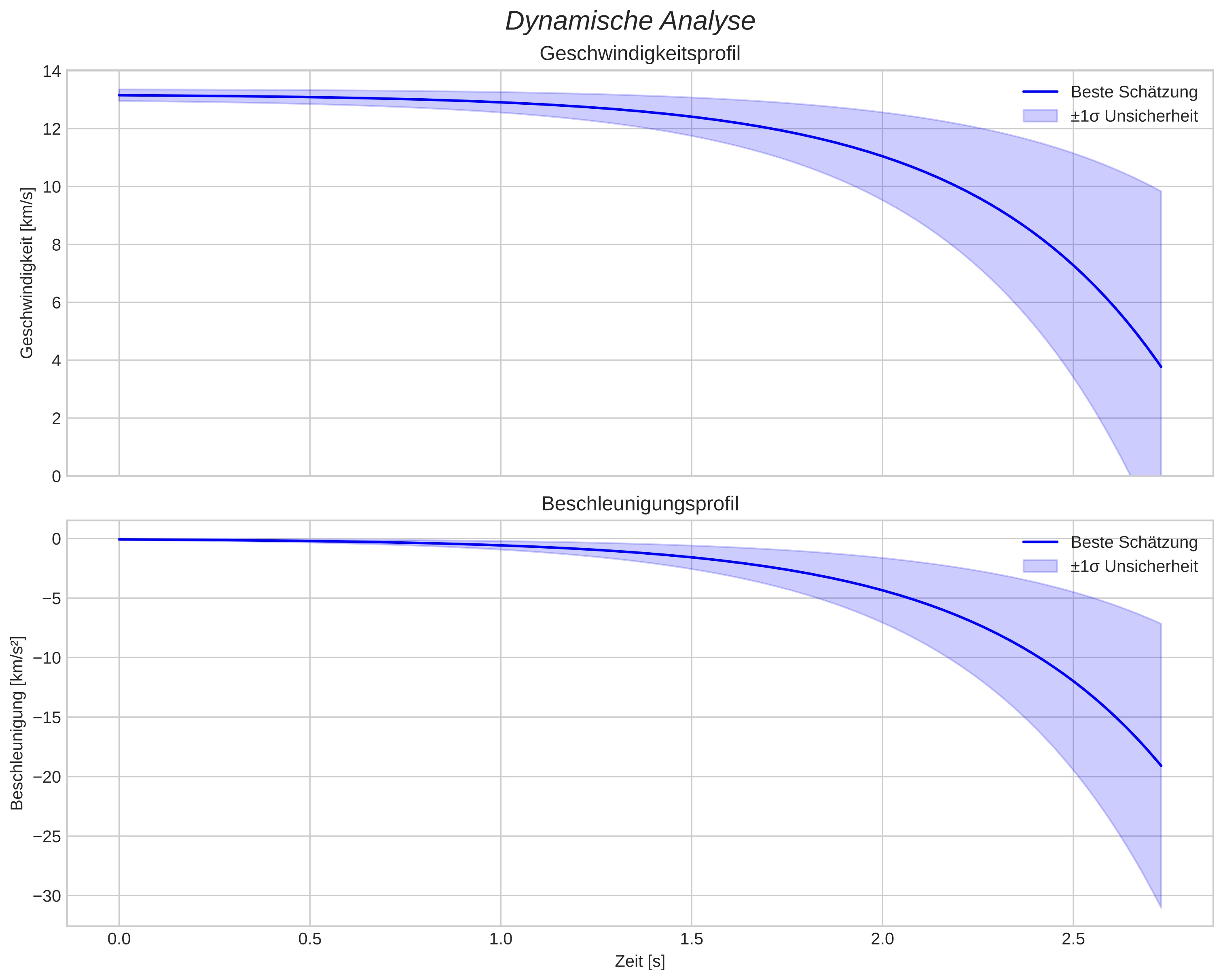speed and acceleration