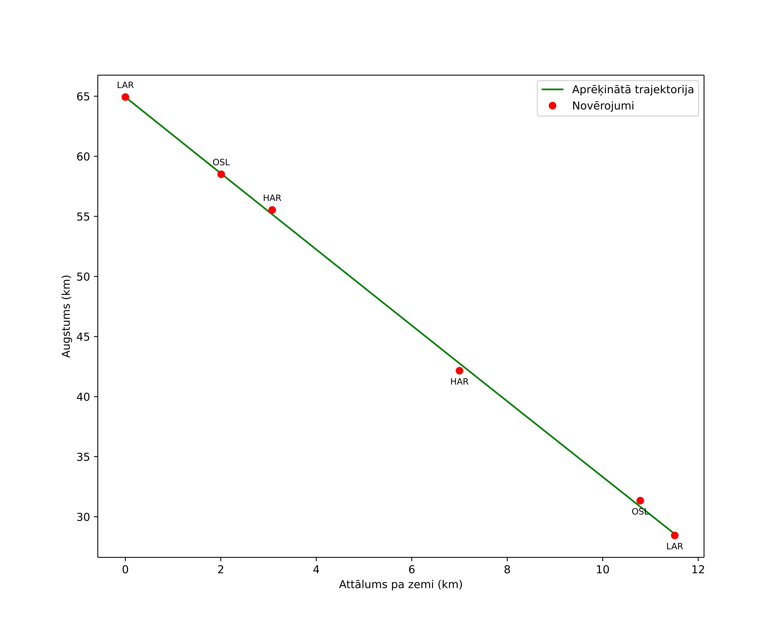 height profile