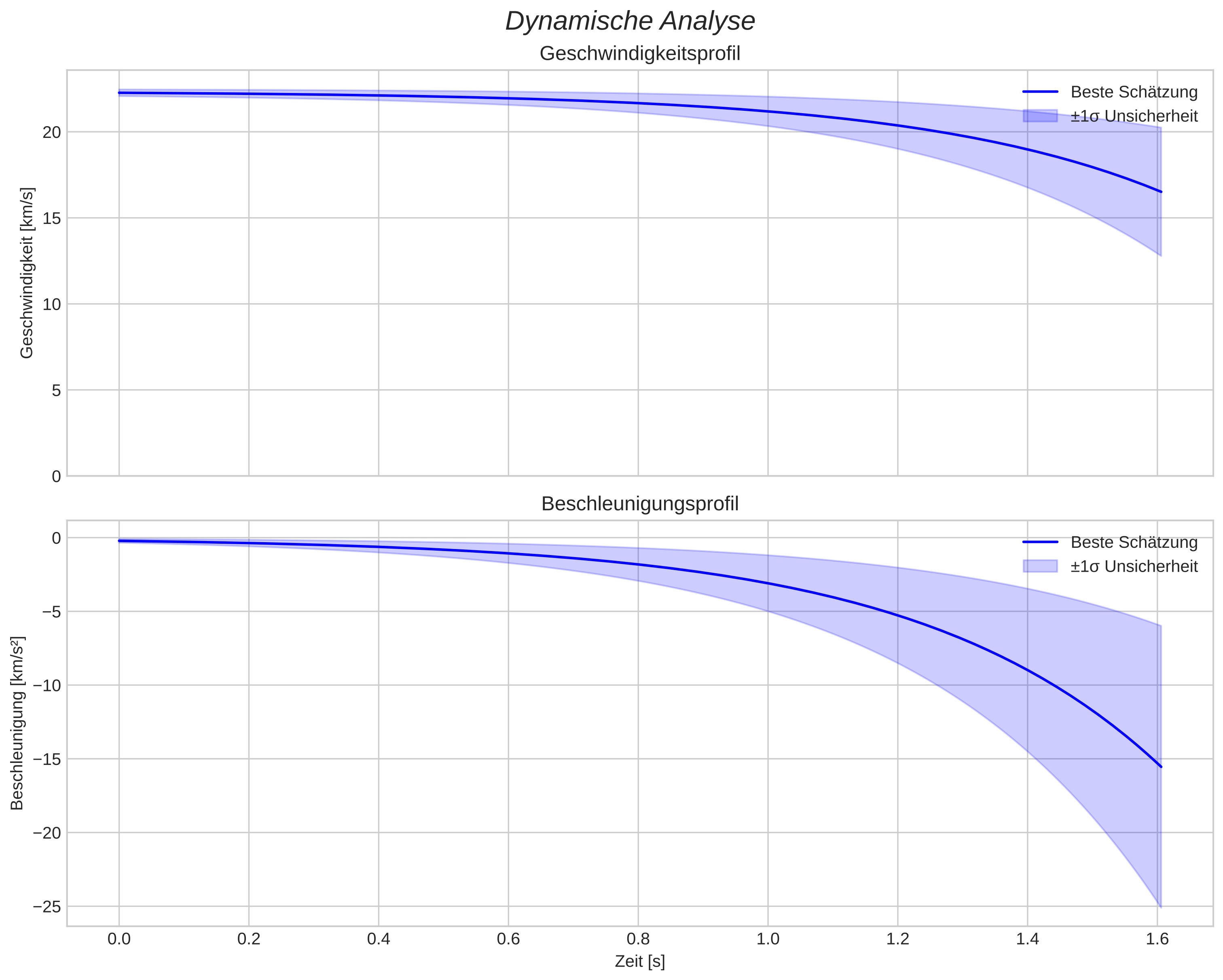 speed and acceleration