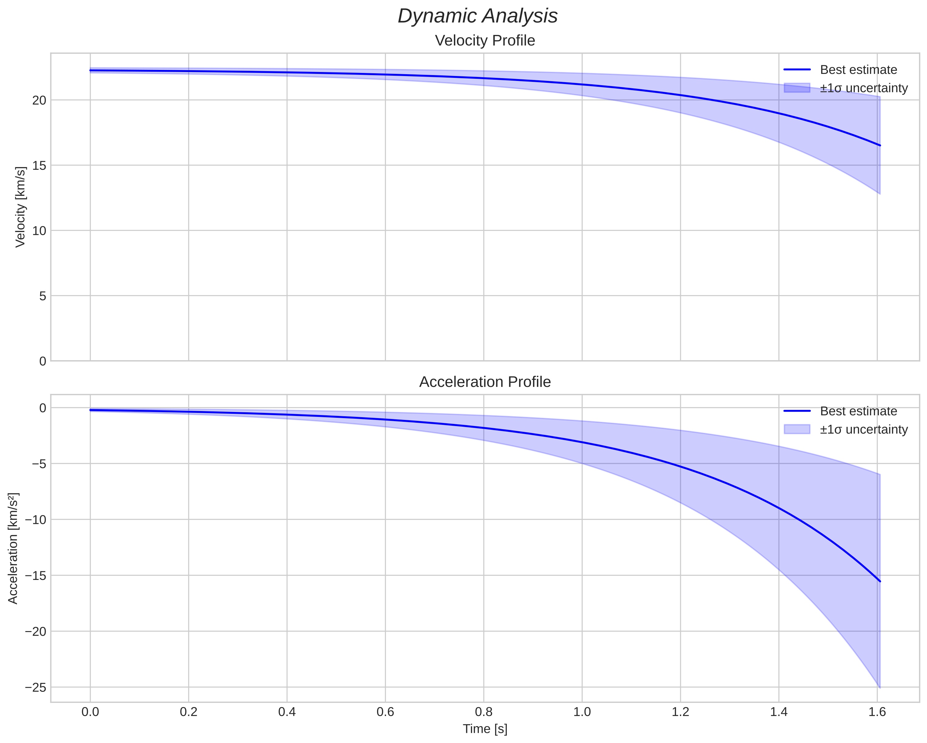 speed and acceleration