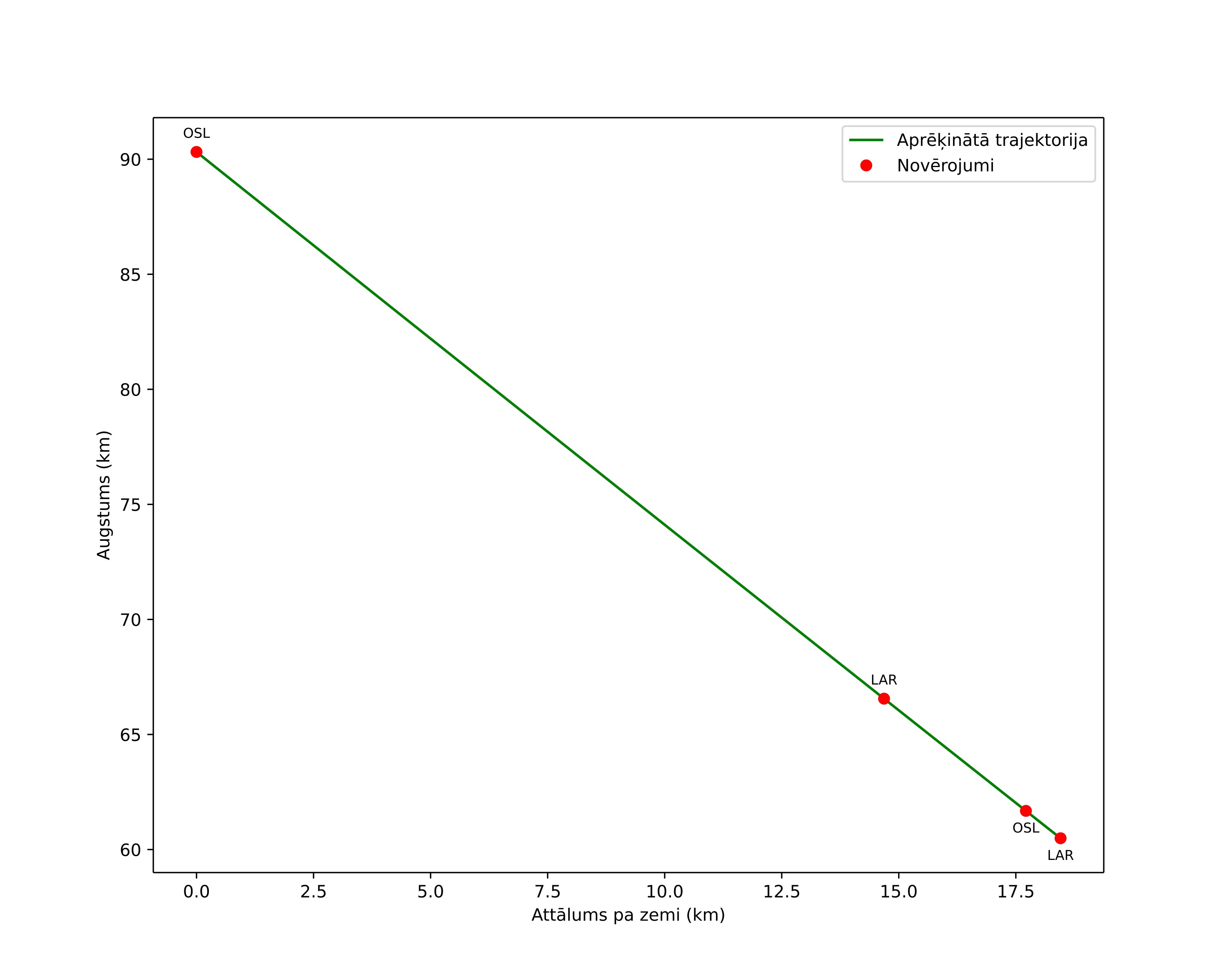 height profile