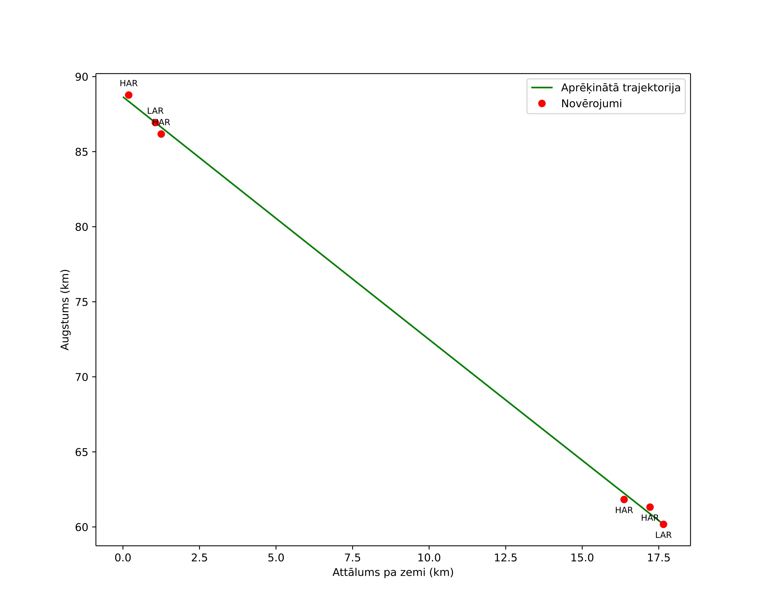 height profile