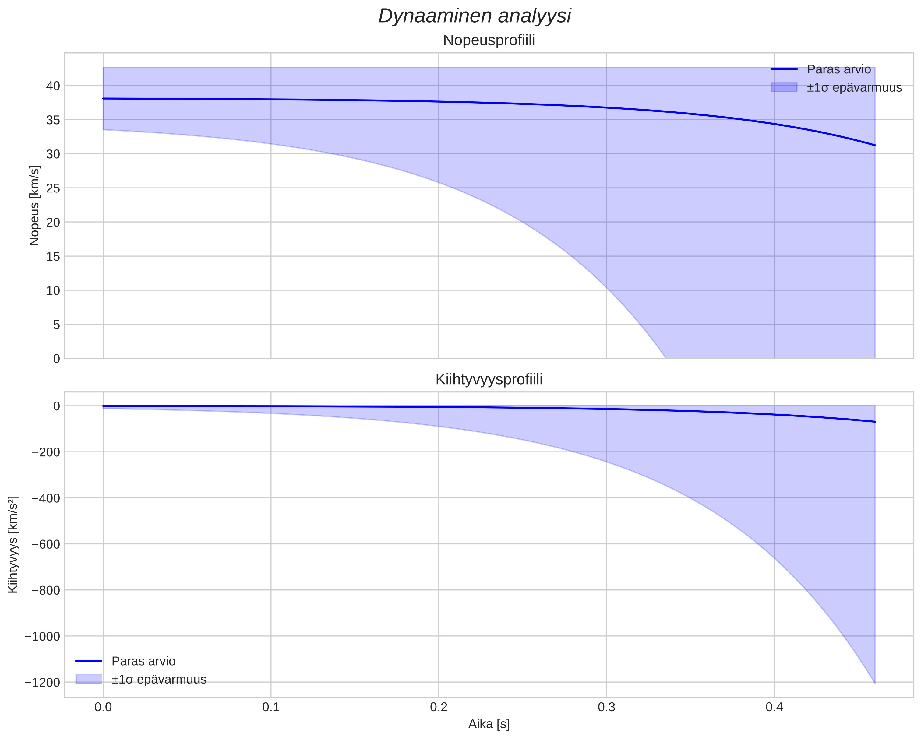 speed and acceleration