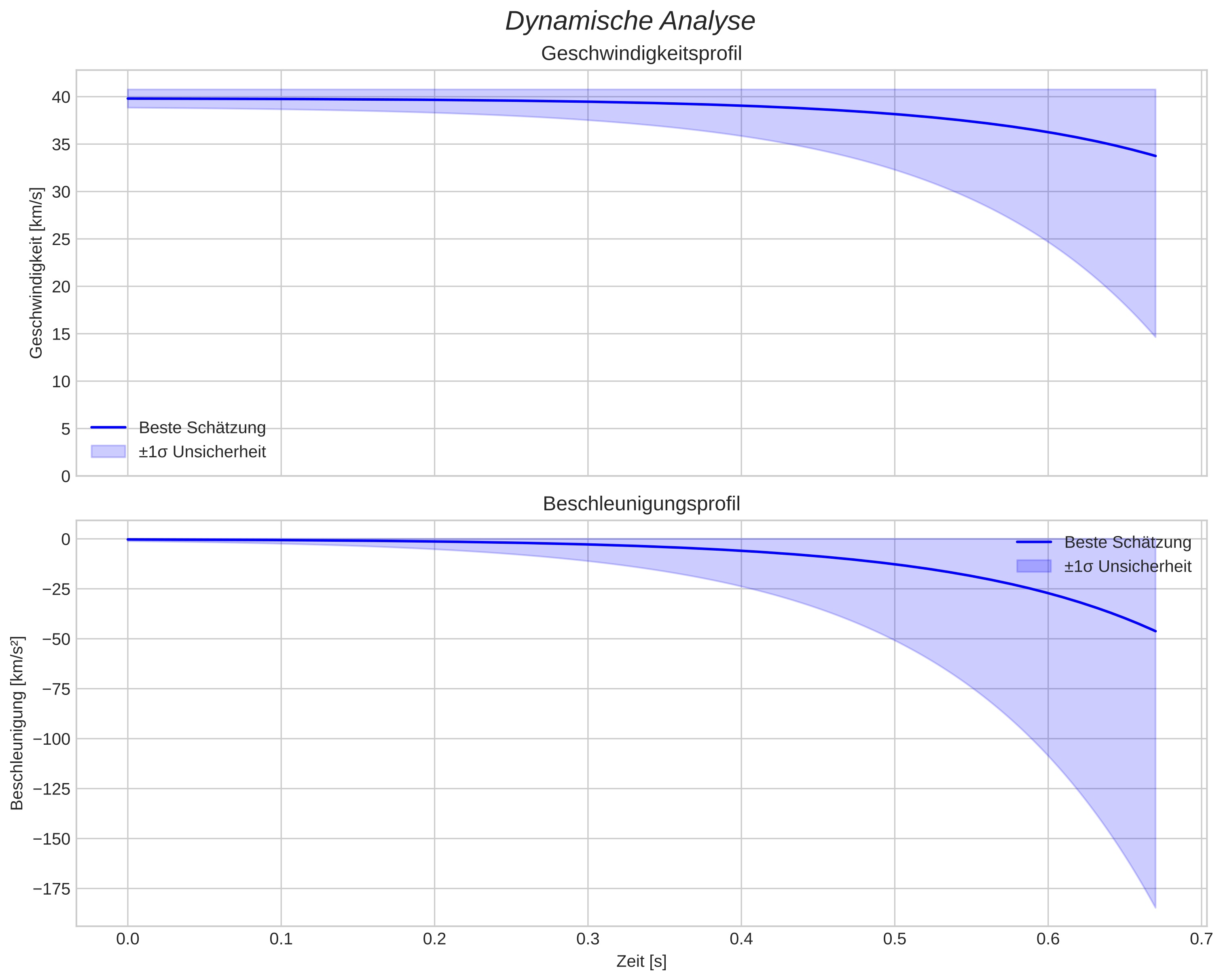 speed and acceleration