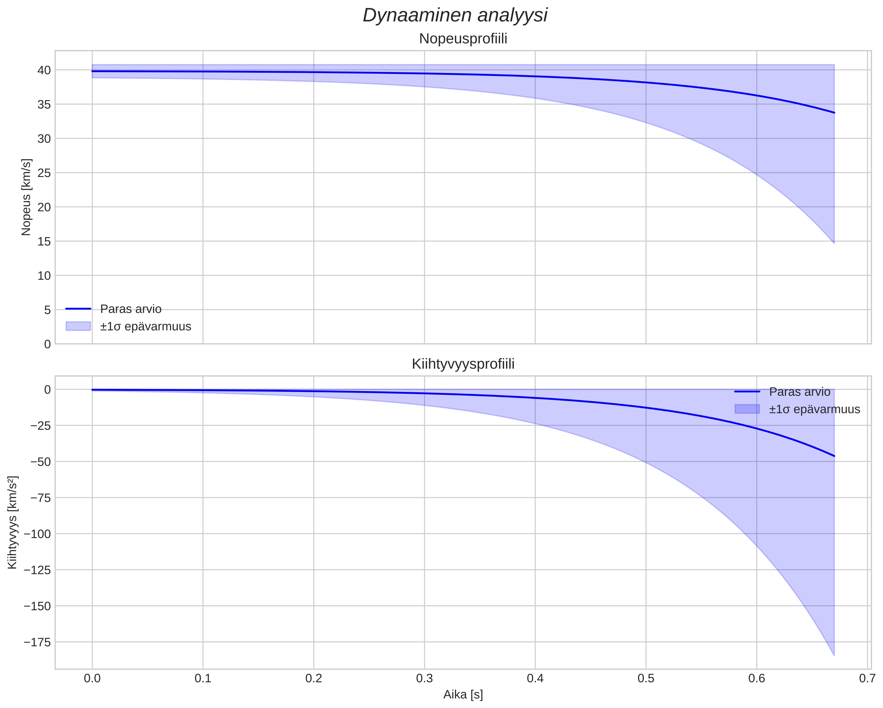 speed and acceleration