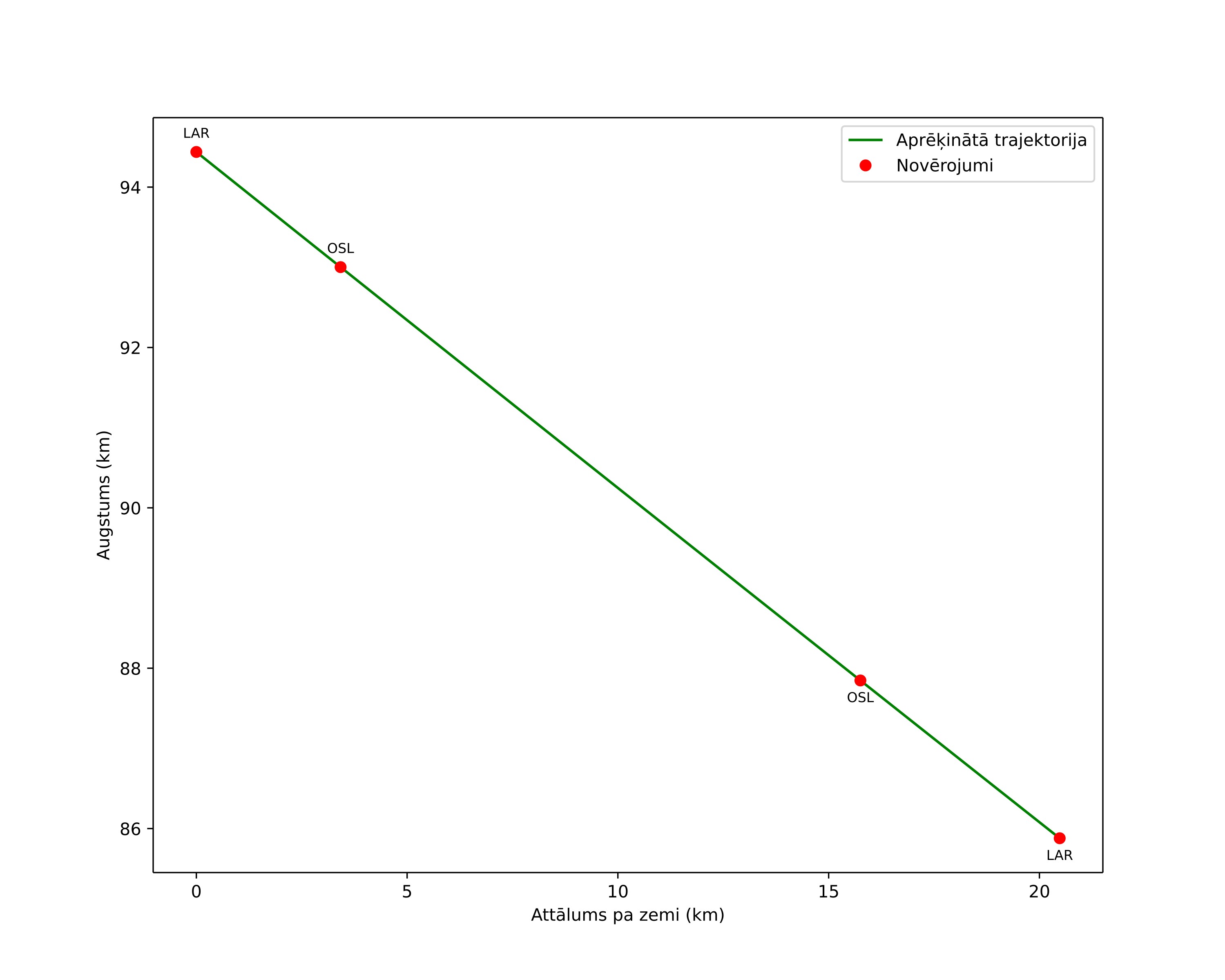 height profile