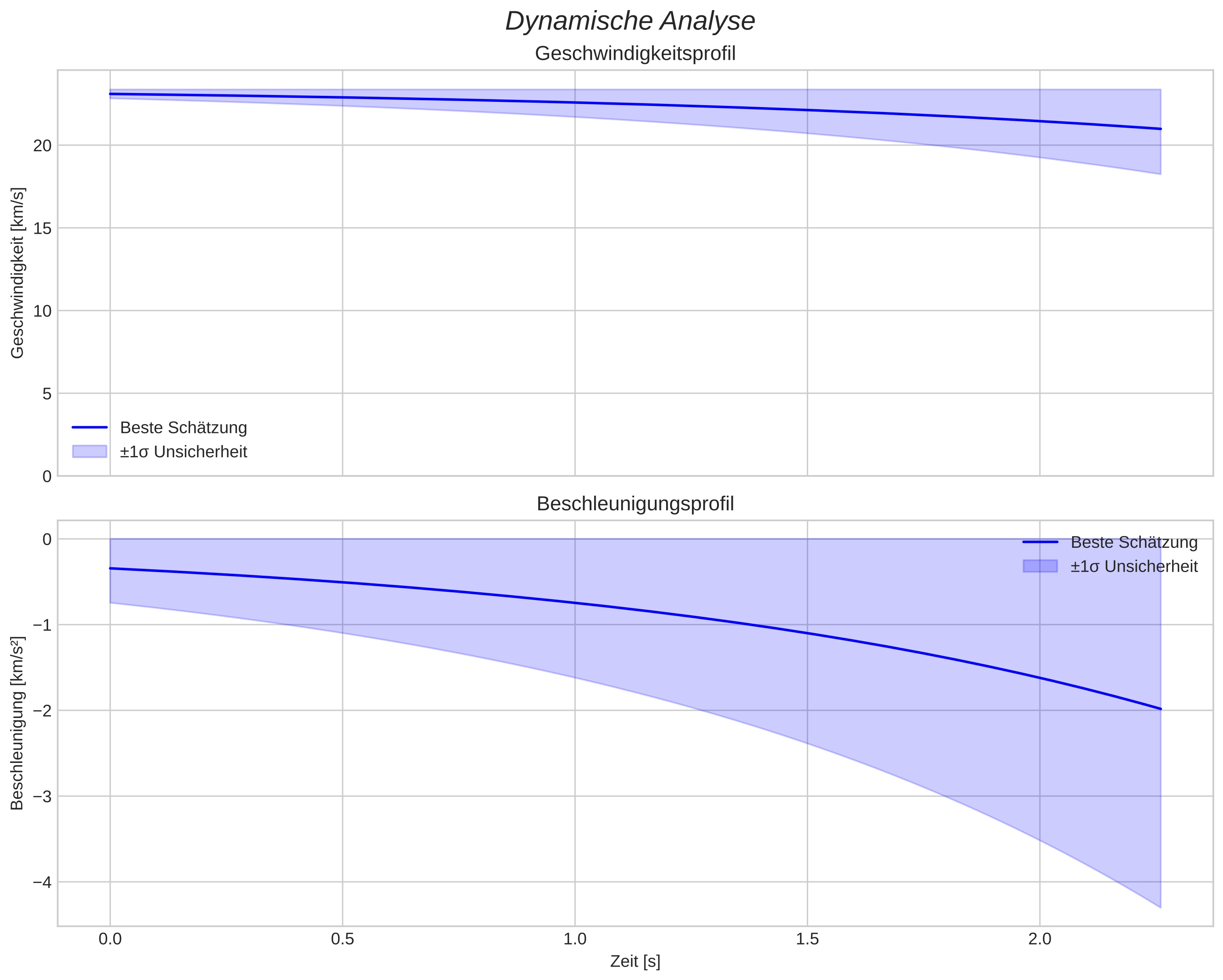 speed and acceleration