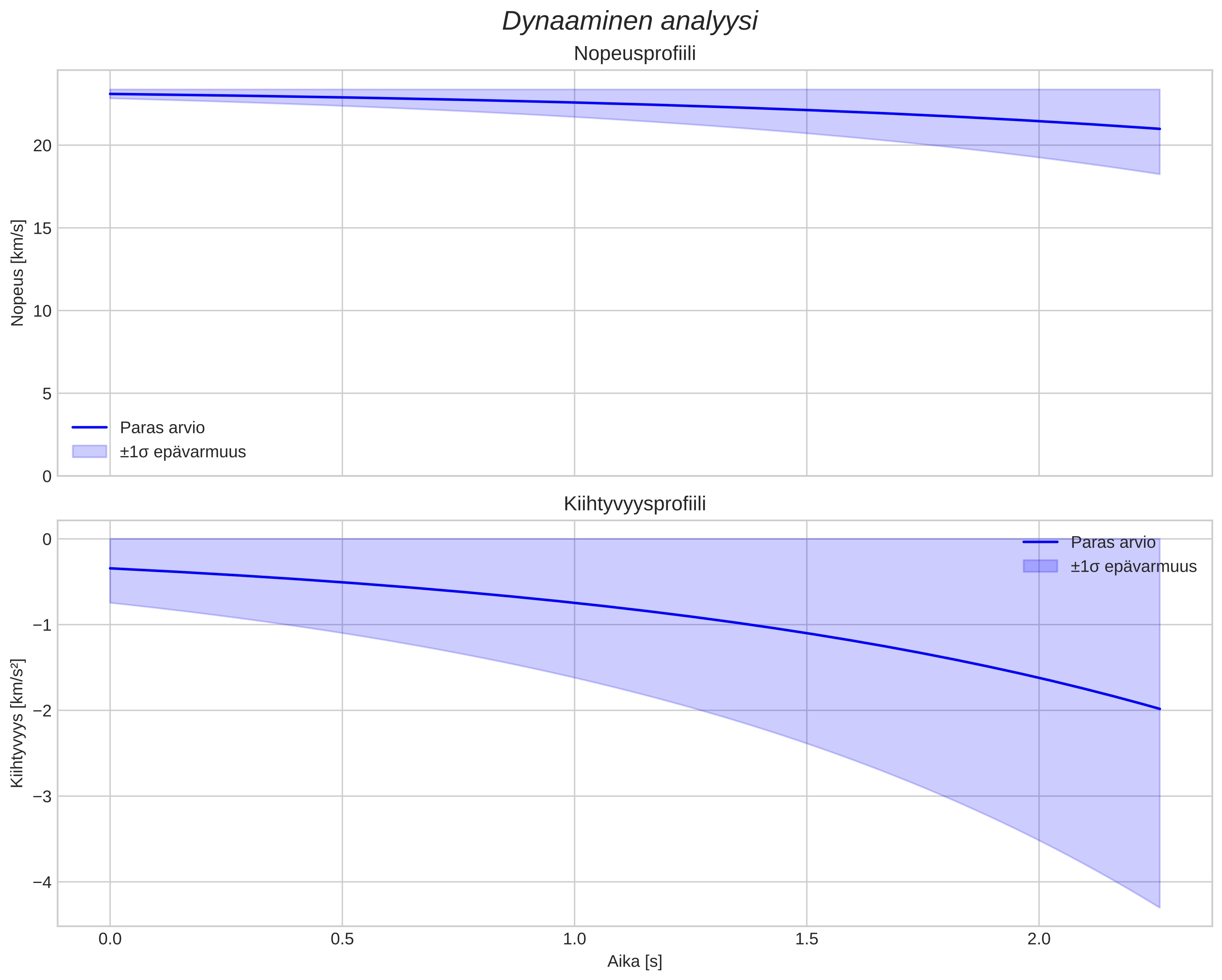 speed and acceleration